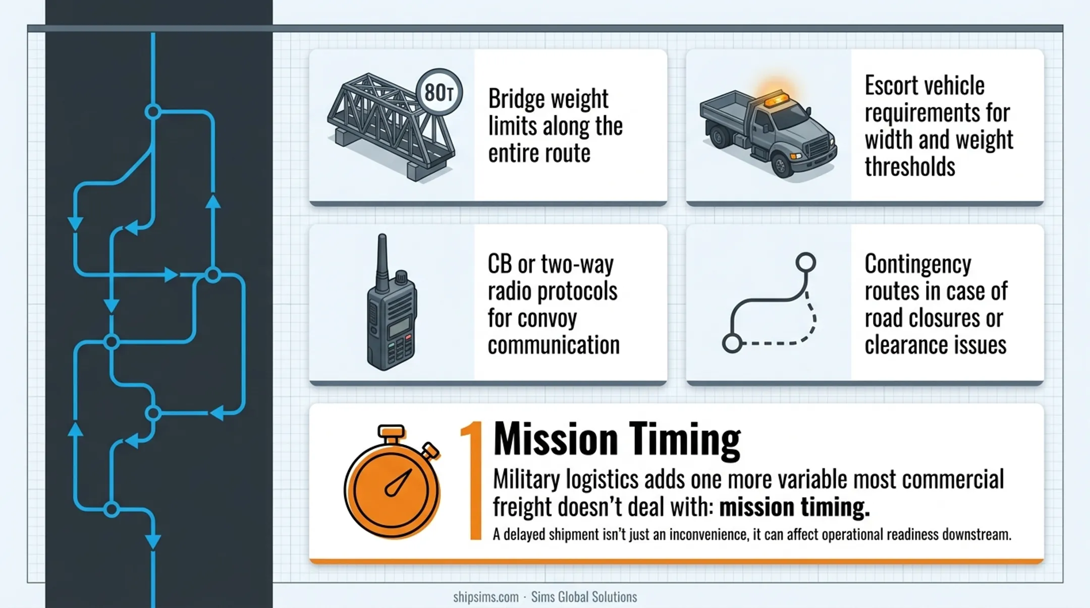 Four compliance layers for military heavy equipment transport permits security and route planning