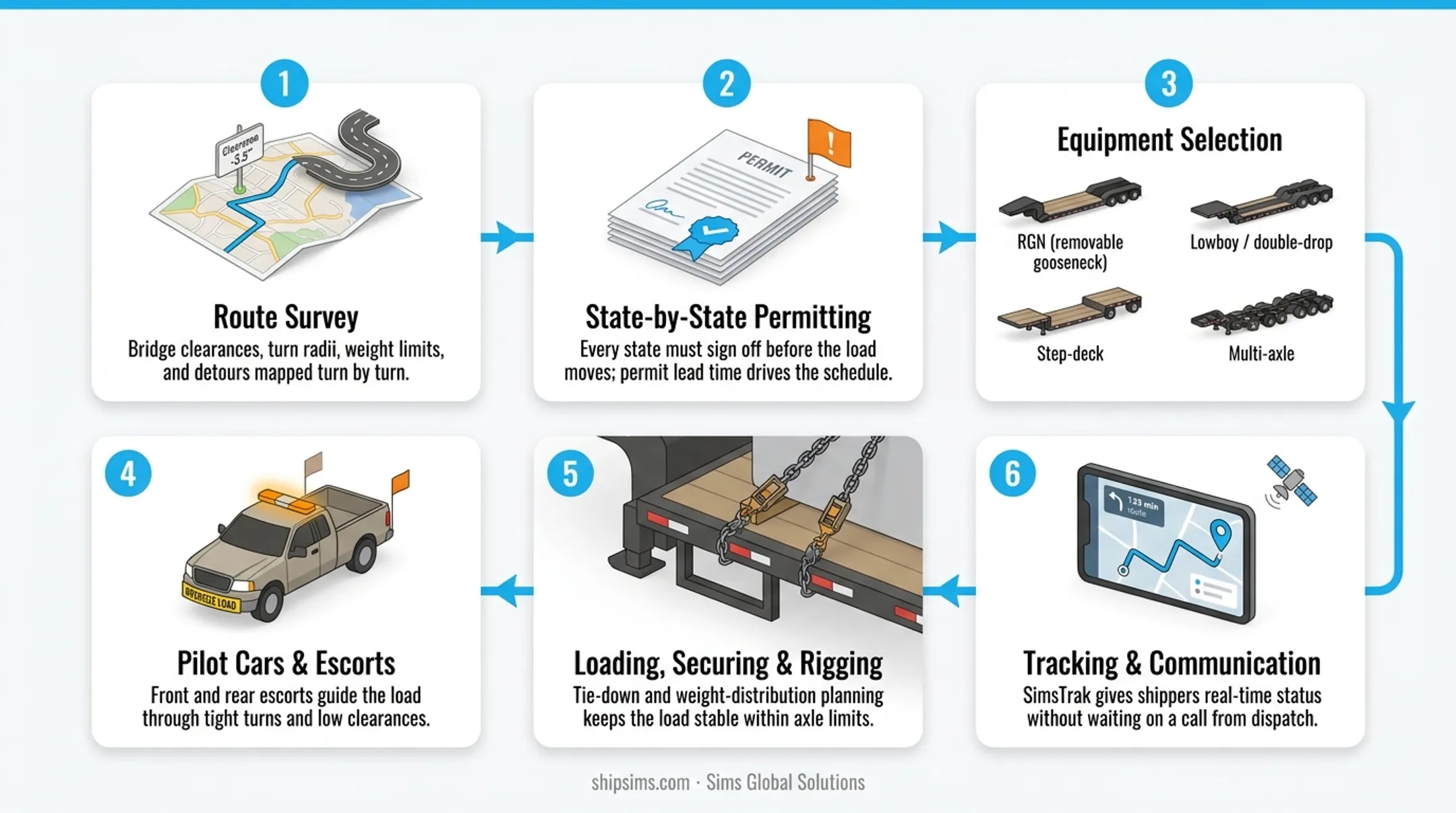 6-step heavy haul logistics process from route survey to delivery tracking