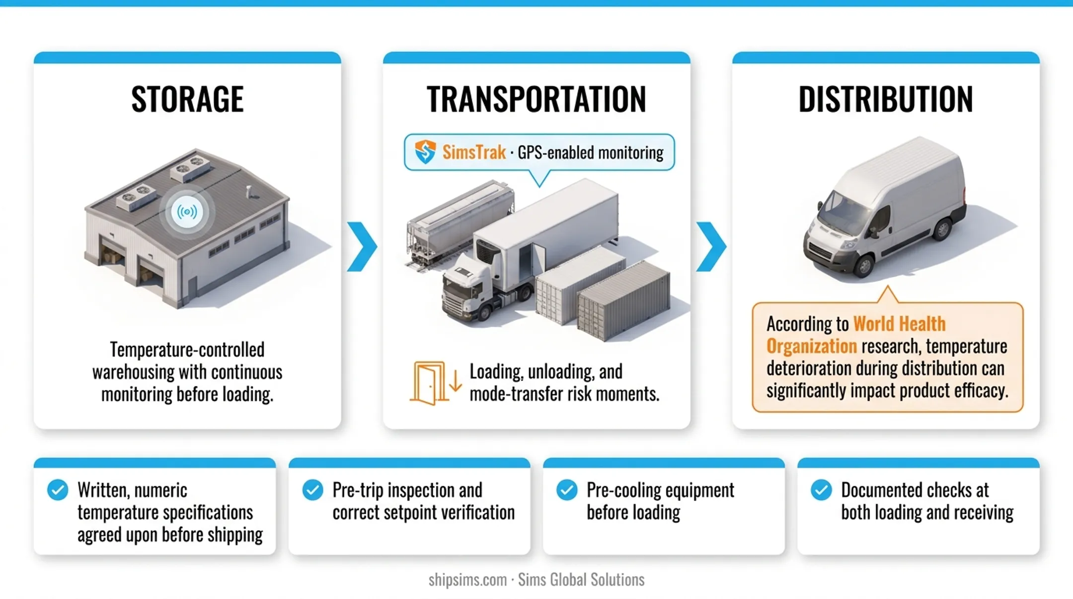 Three-stage cold chain process from storage through transportation to distribution