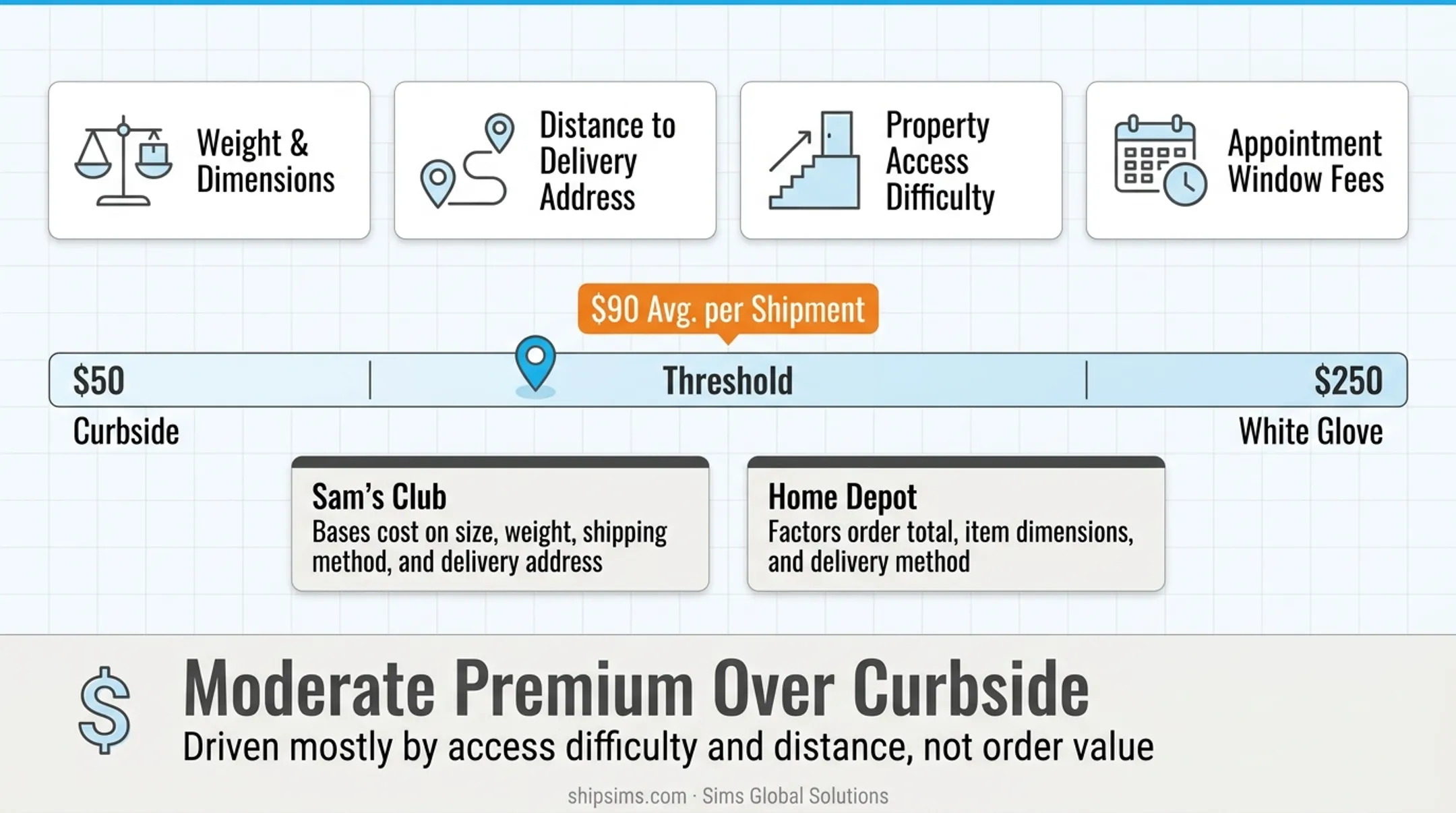 Threshold delivery cost comparison across curbside standard and white glove tiers