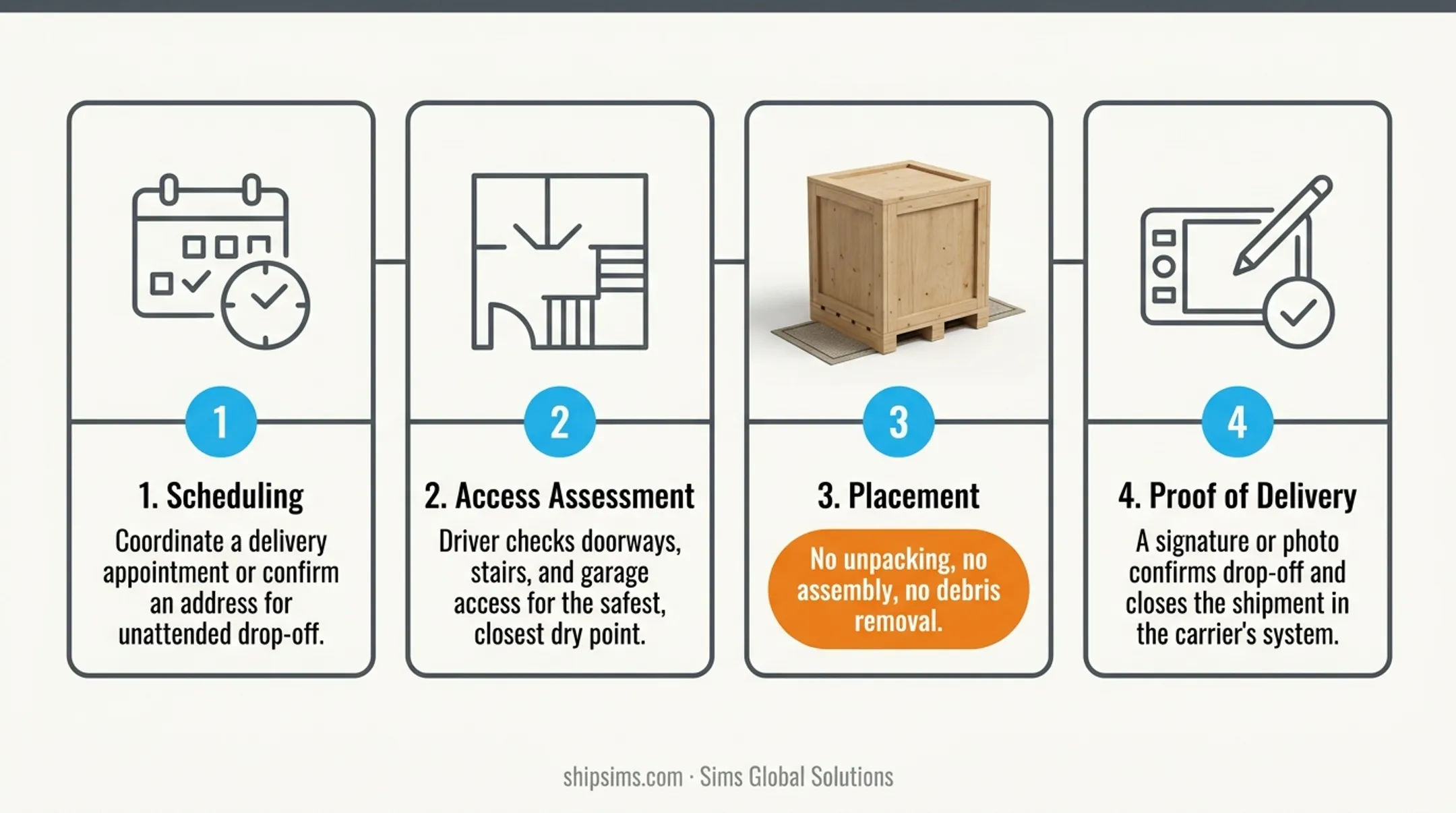 4-step threshold delivery process from scheduling to proof of delivery