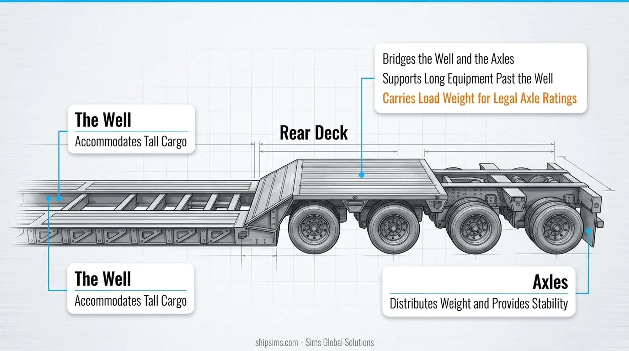 Double drop trailer anatomy diagram showing upper deck lower well and rear deck