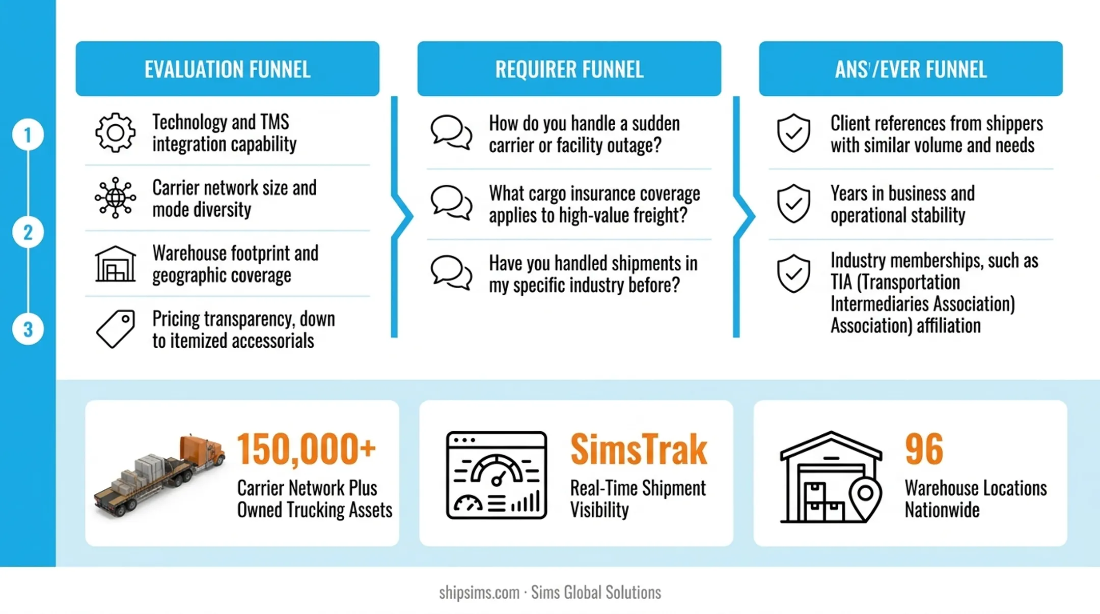 SimsTrak TMS dashboard showing real-time shipment visibility interface