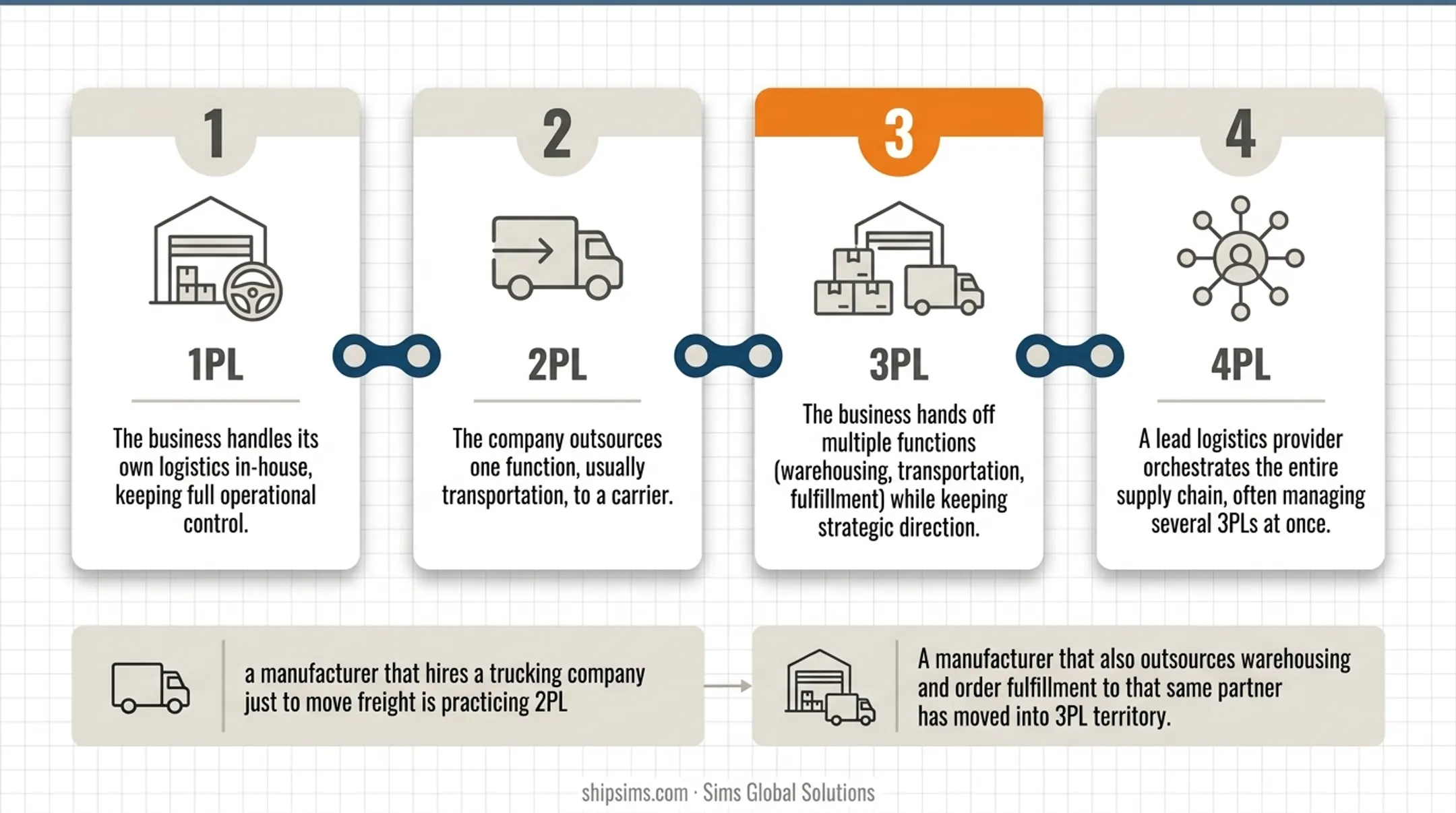 1PL to 4PL logistics outsourcing spectrum comparison chart