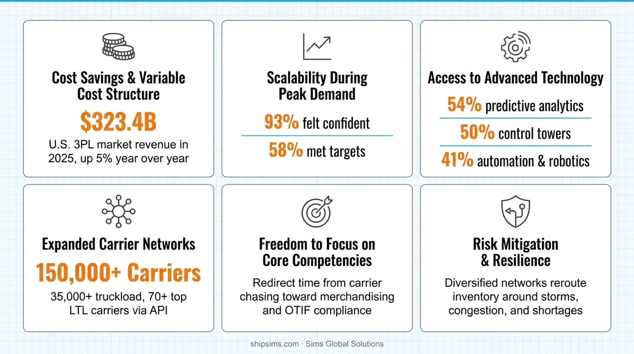 3PL technology investment statistics in predictive analytics and automation