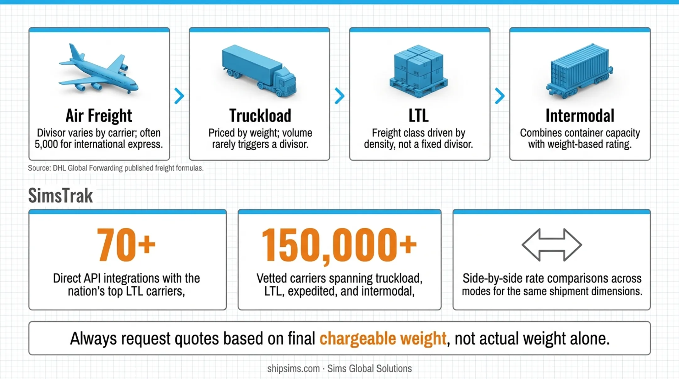 Chargeable weight divisor comparison across air ocean rail and road freight