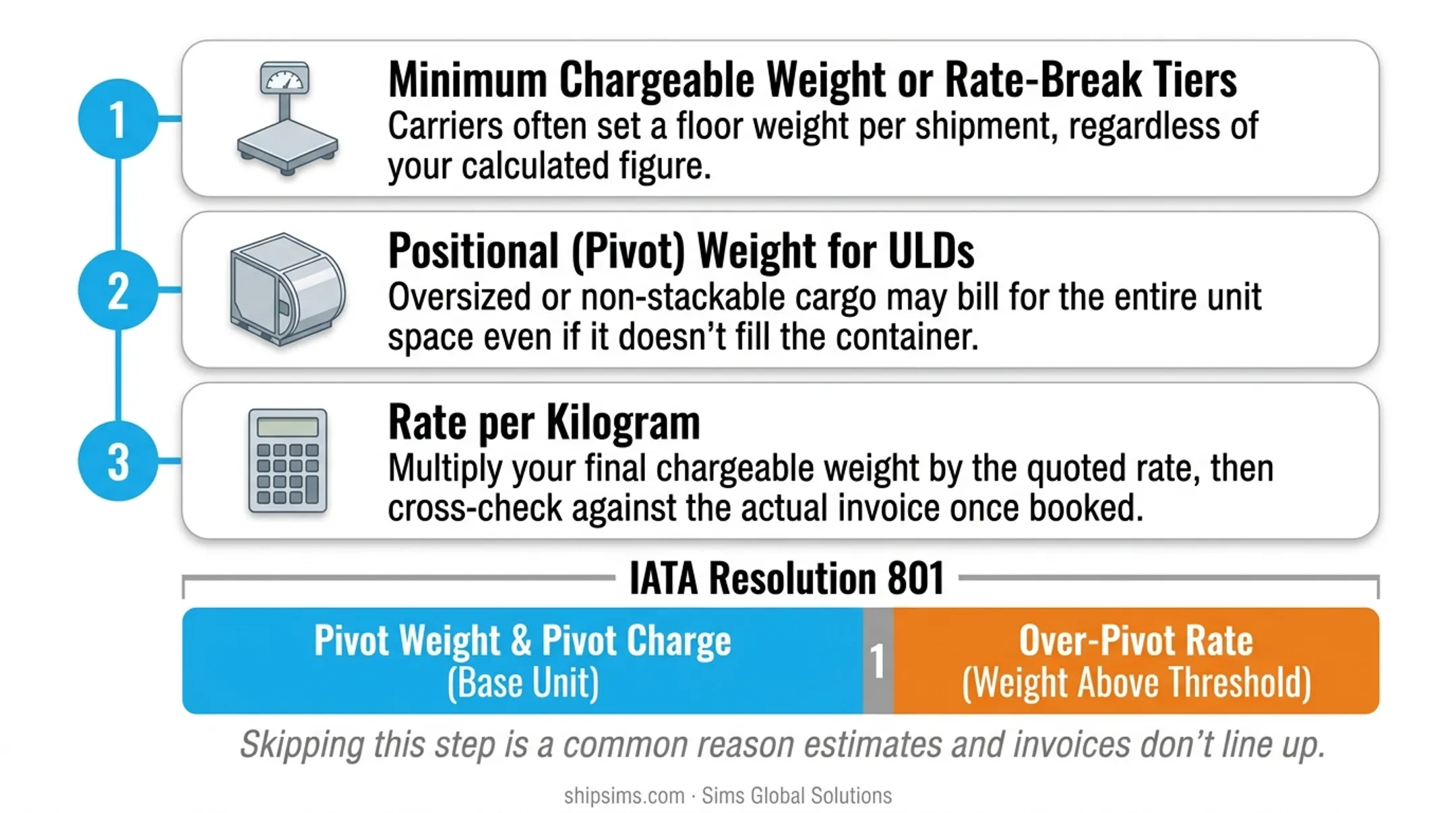4-step process for calculating air cargo chargeable weight