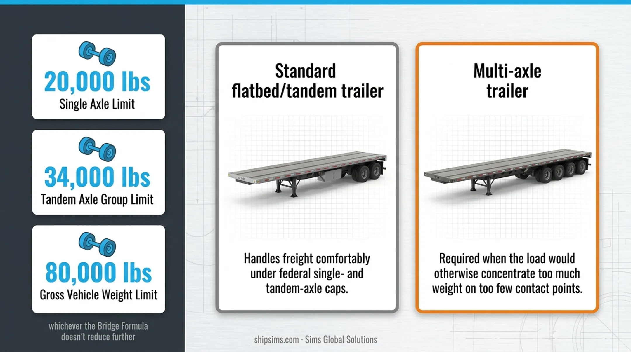 Standard trailer versus multi-axle trailer weight capacity comparison chart