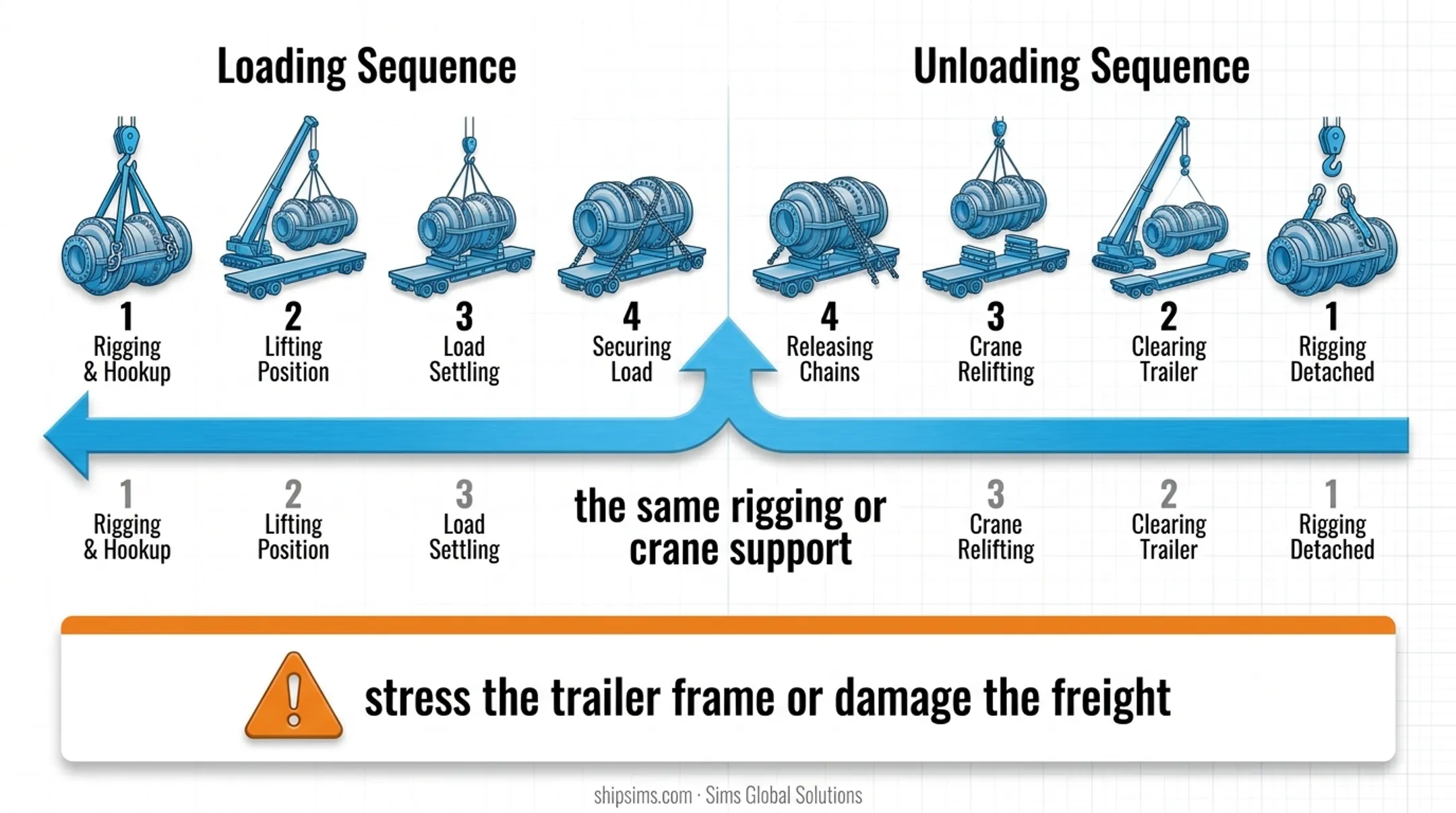 Five-stage multi-axle trailer operation process from setup to unloading