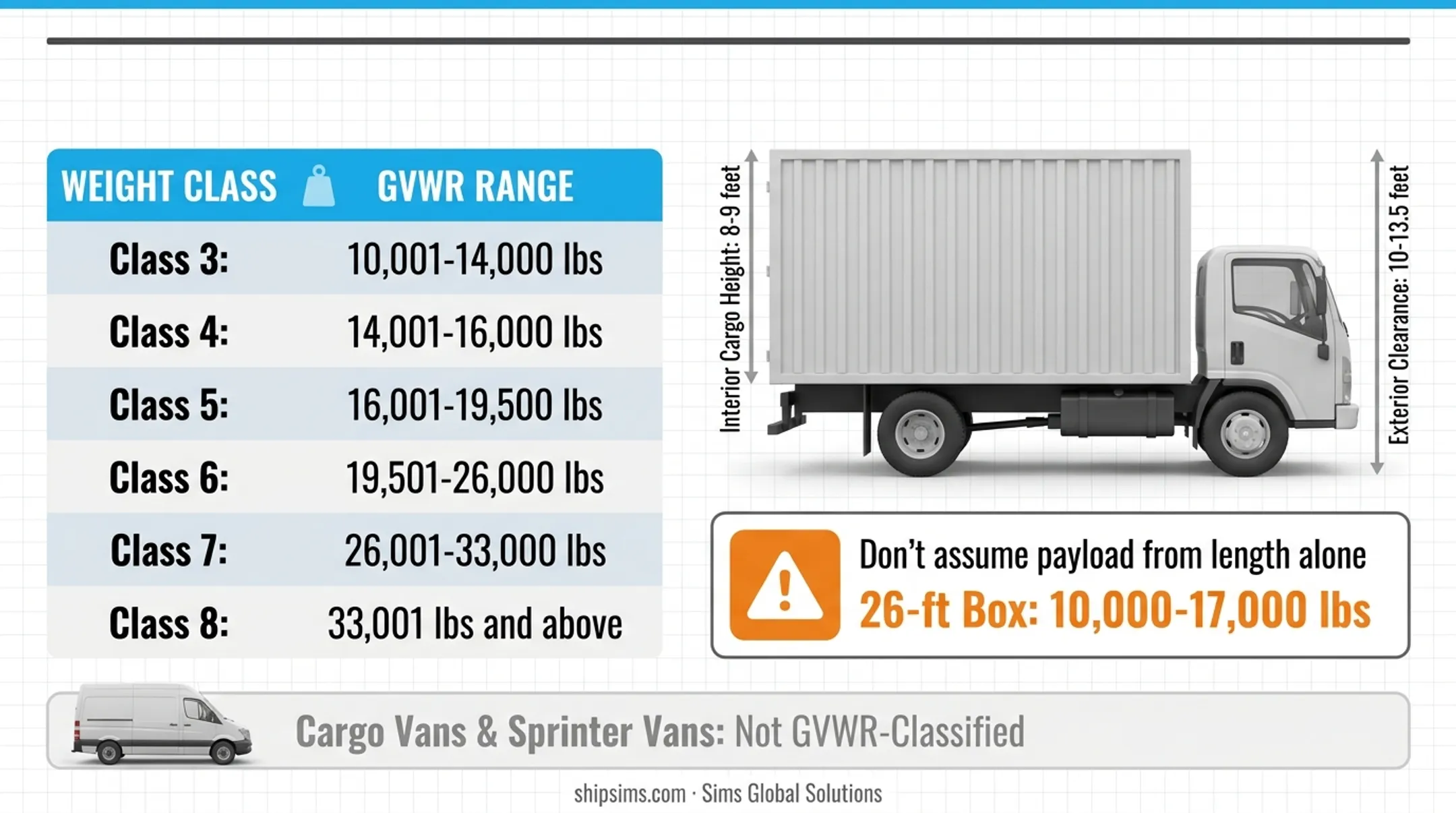 Federal GVWR weight classes 3 through 8 for straight trucks