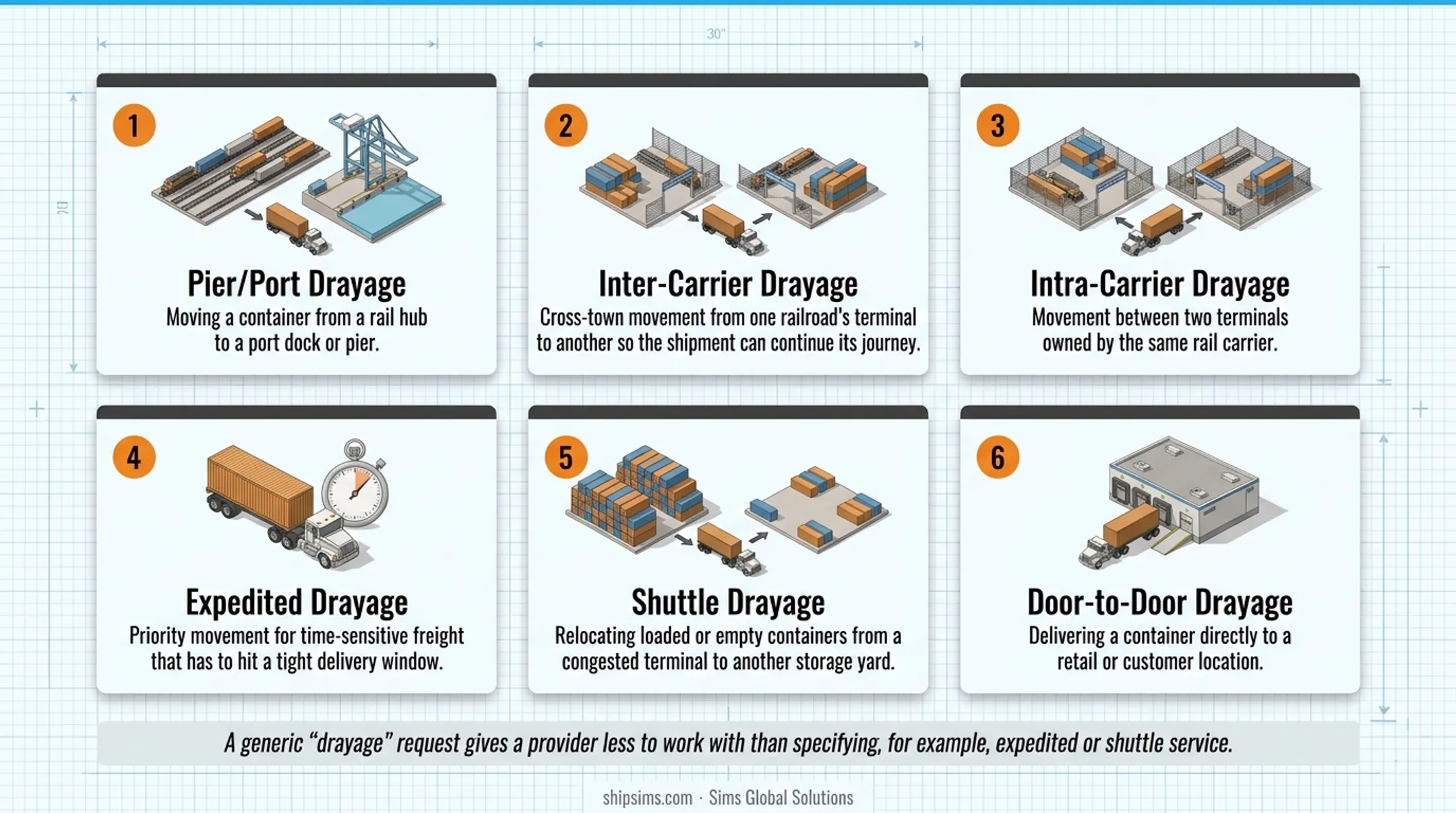 Six types of drayage services from pier to door delivery