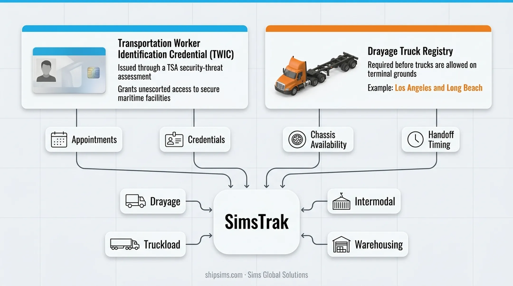 SimsTrak platform dashboard coordinating drayage and intermodal shipments