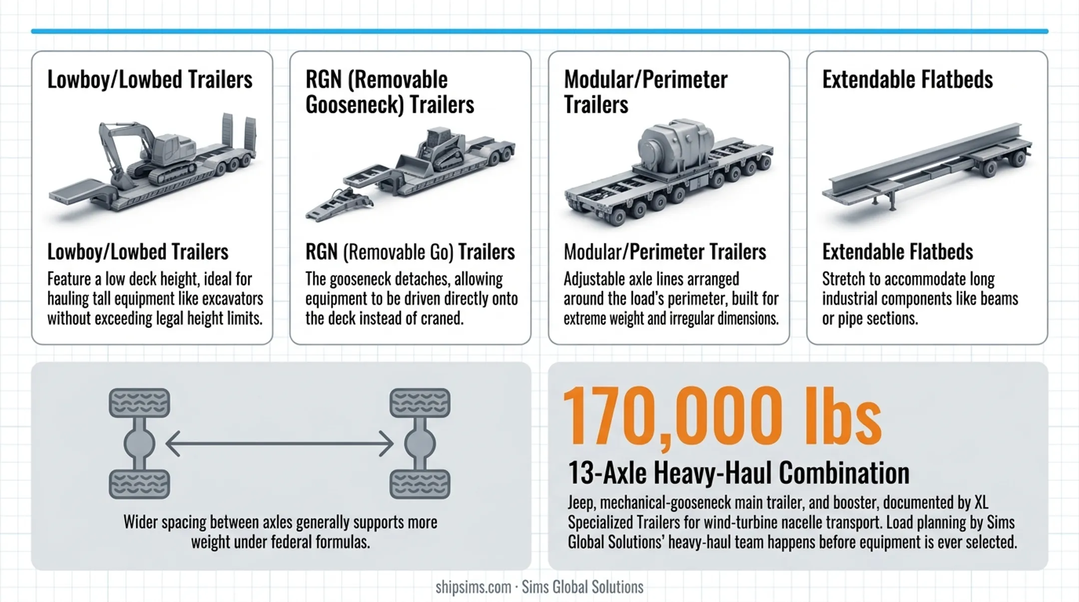 Four multi-axle trailer configurations comparison lowboy RGN modular extendable