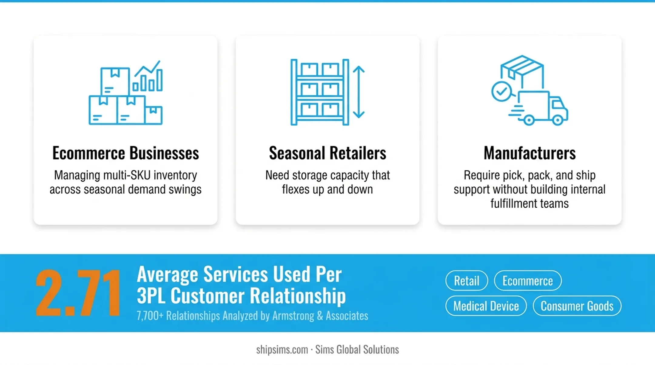 3PL brokerage average bundled services per customer relationship statistics