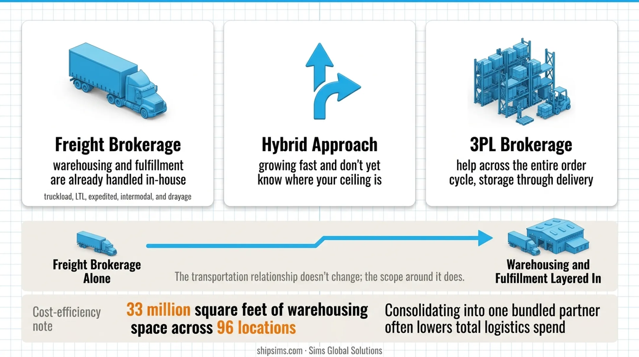 Decision framework flowchart for choosing 3PL versus freight brokerage or hybrid