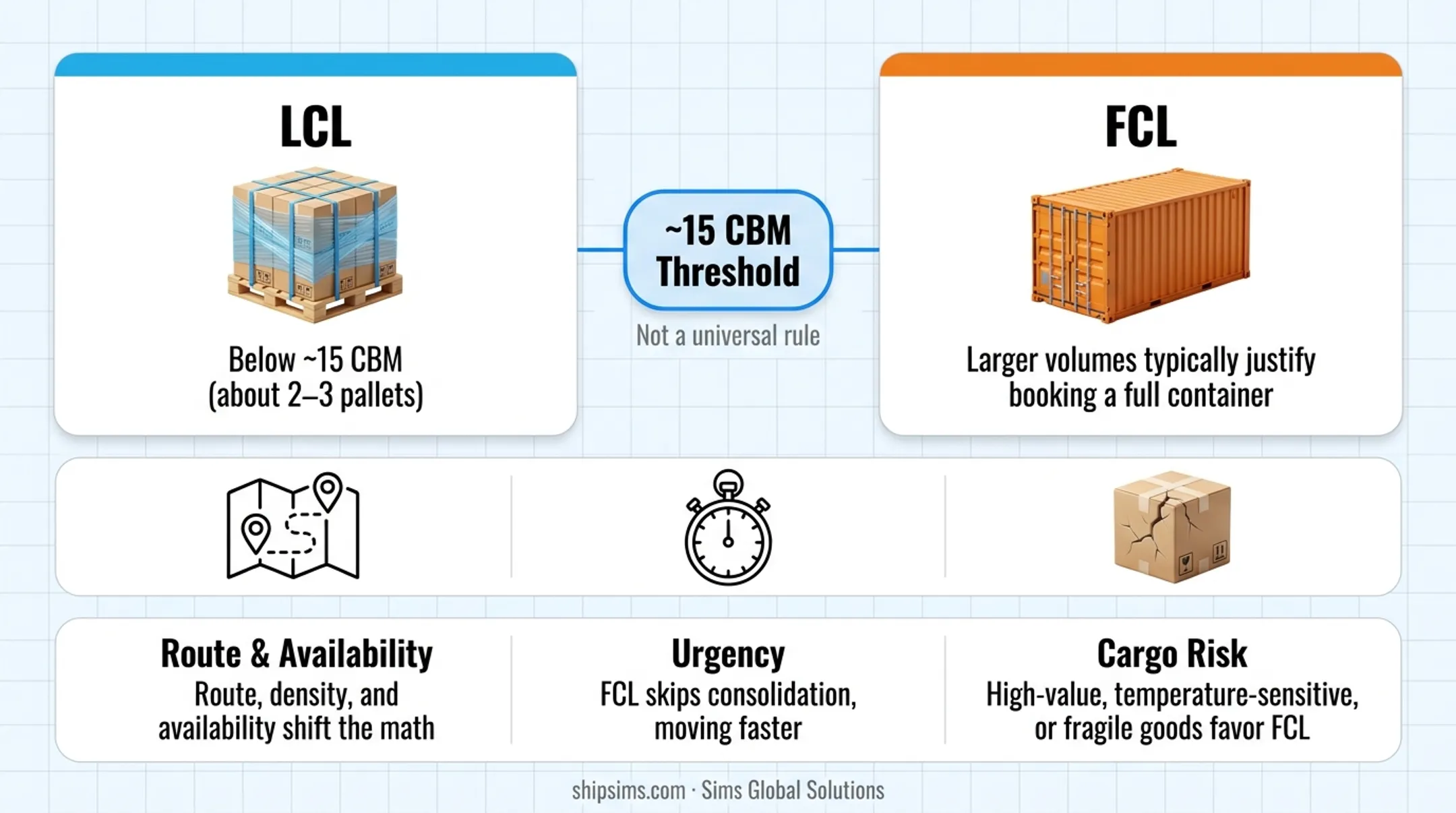 LCL versus FCL shipping comparison chart across volume cost and speed