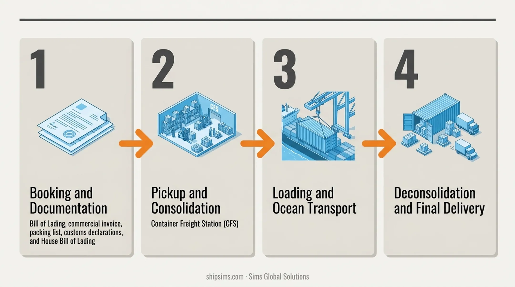 4-step LCL shipping process from booking to final delivery