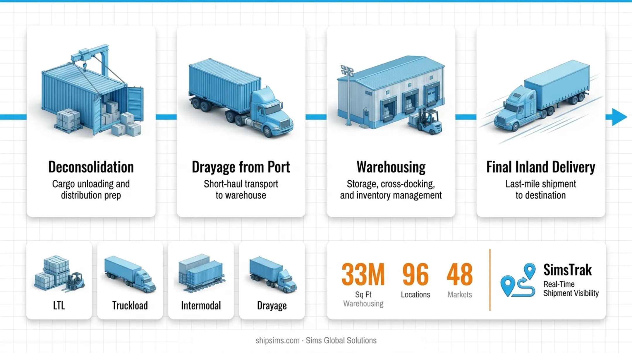 Sims Global Solutions warehouse and drayage network facility exterior