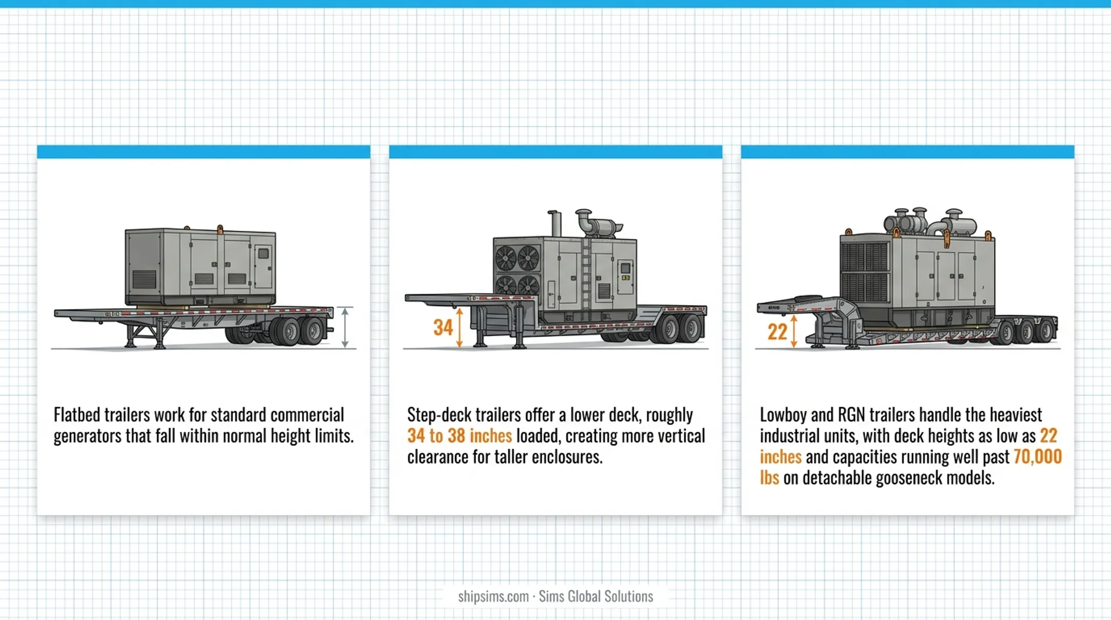 Flatbed step-deck and lowboy RGN trailer comparison for generator hauling