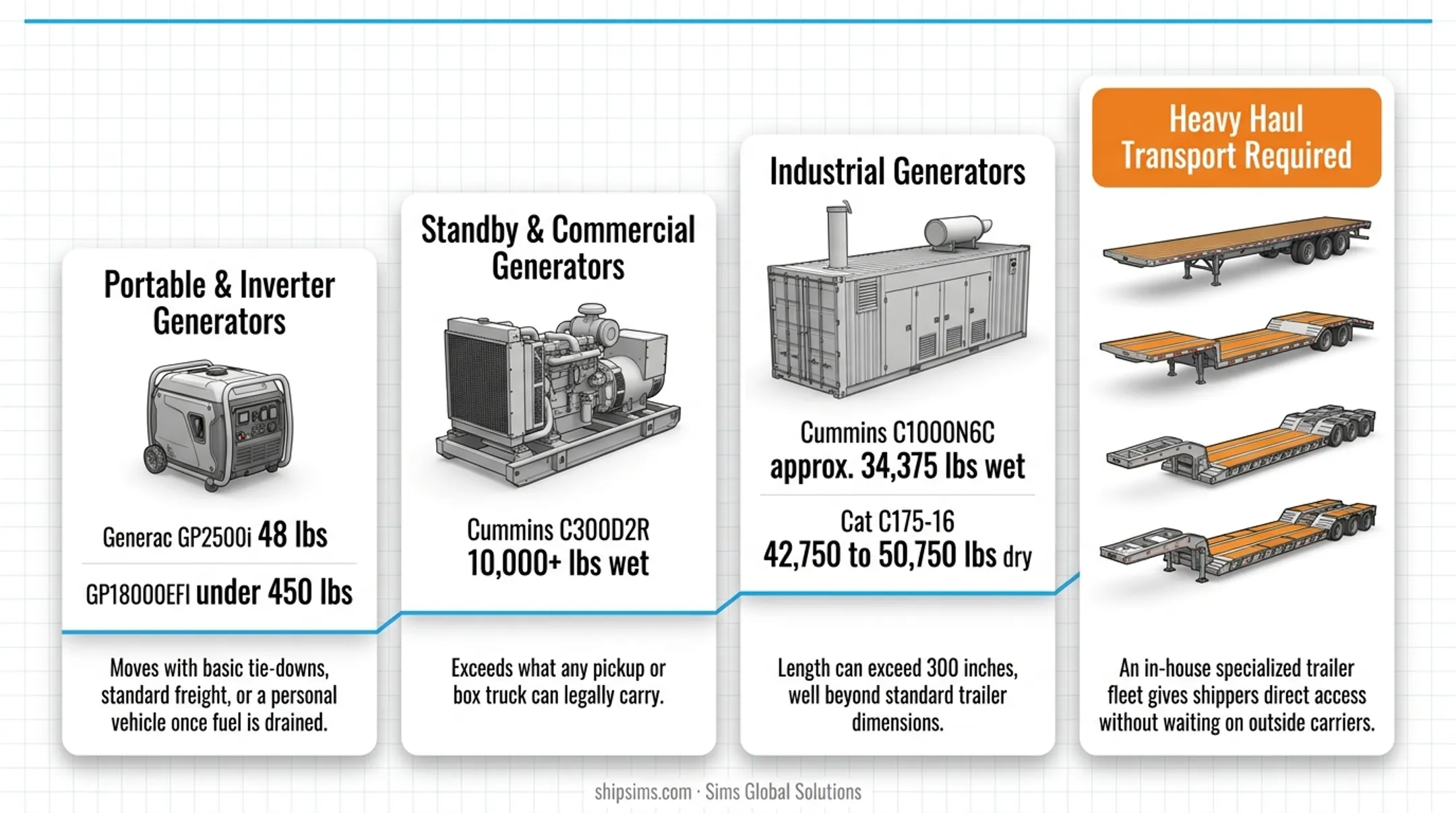 Generator weight classes comparison from portable to industrial units