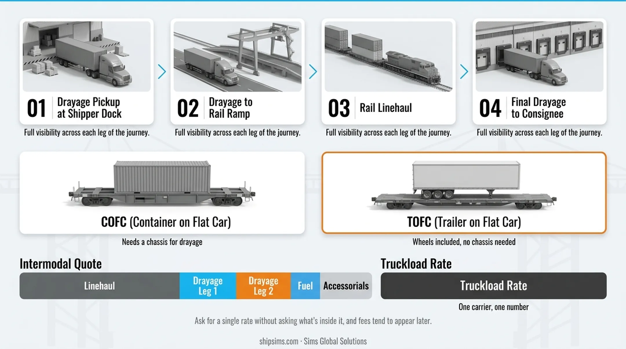 4-step intermodal freight shipment process from dock to delivery