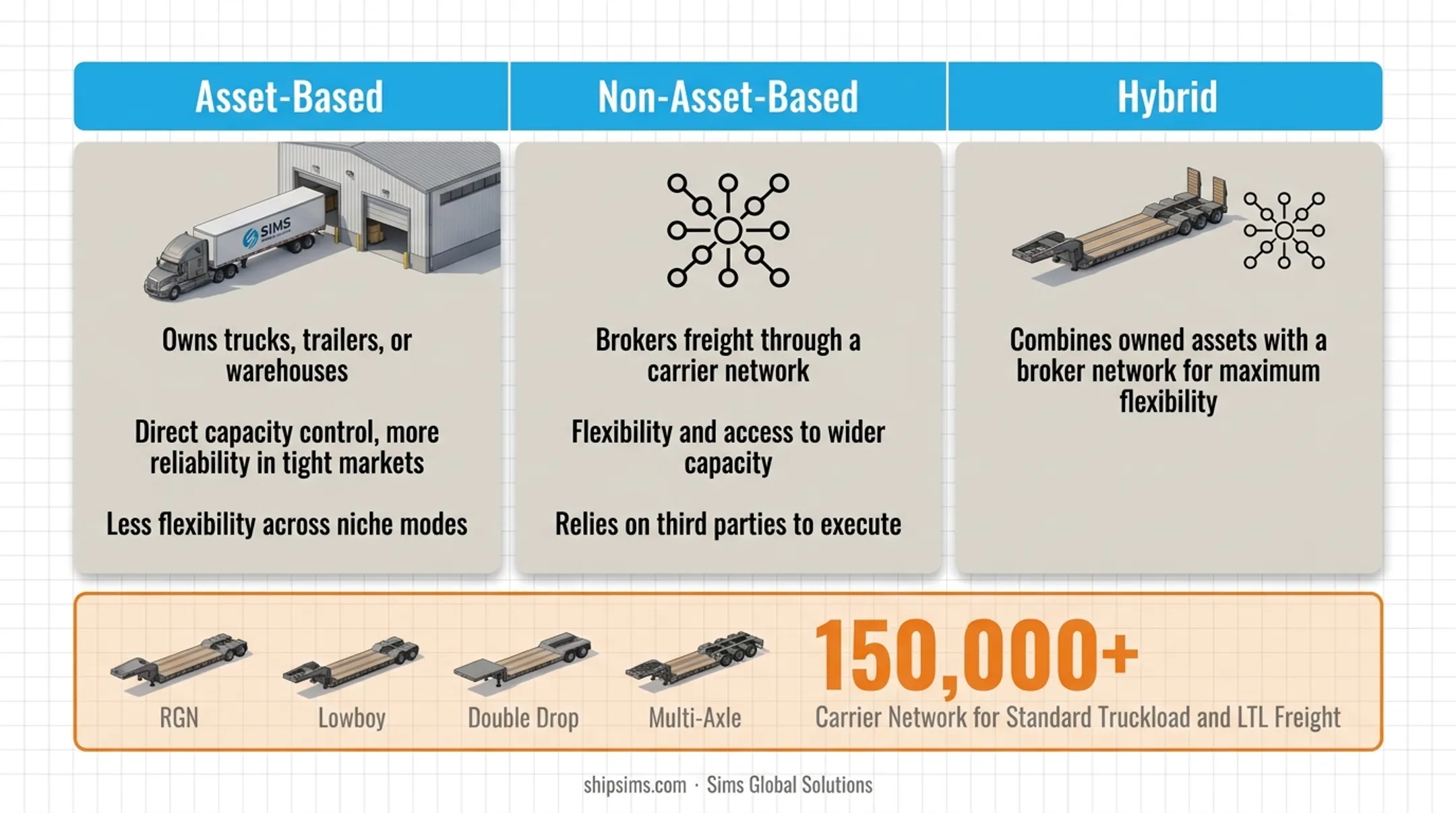 Asset-based versus non-asset-based versus hybrid 3PL provider comparison chart