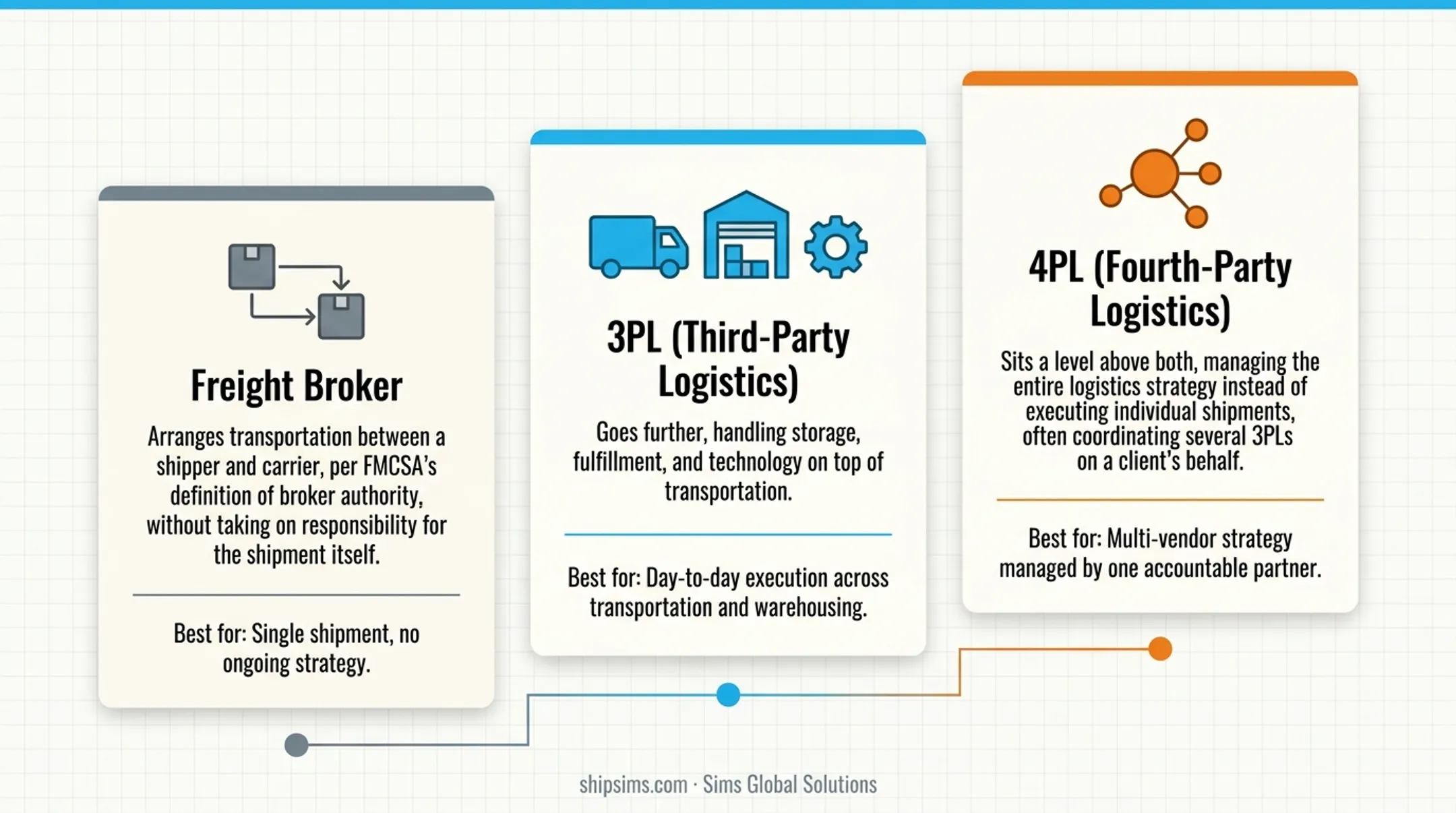 Decision guide comparing freight broker 3PL and 4PL selection criteria