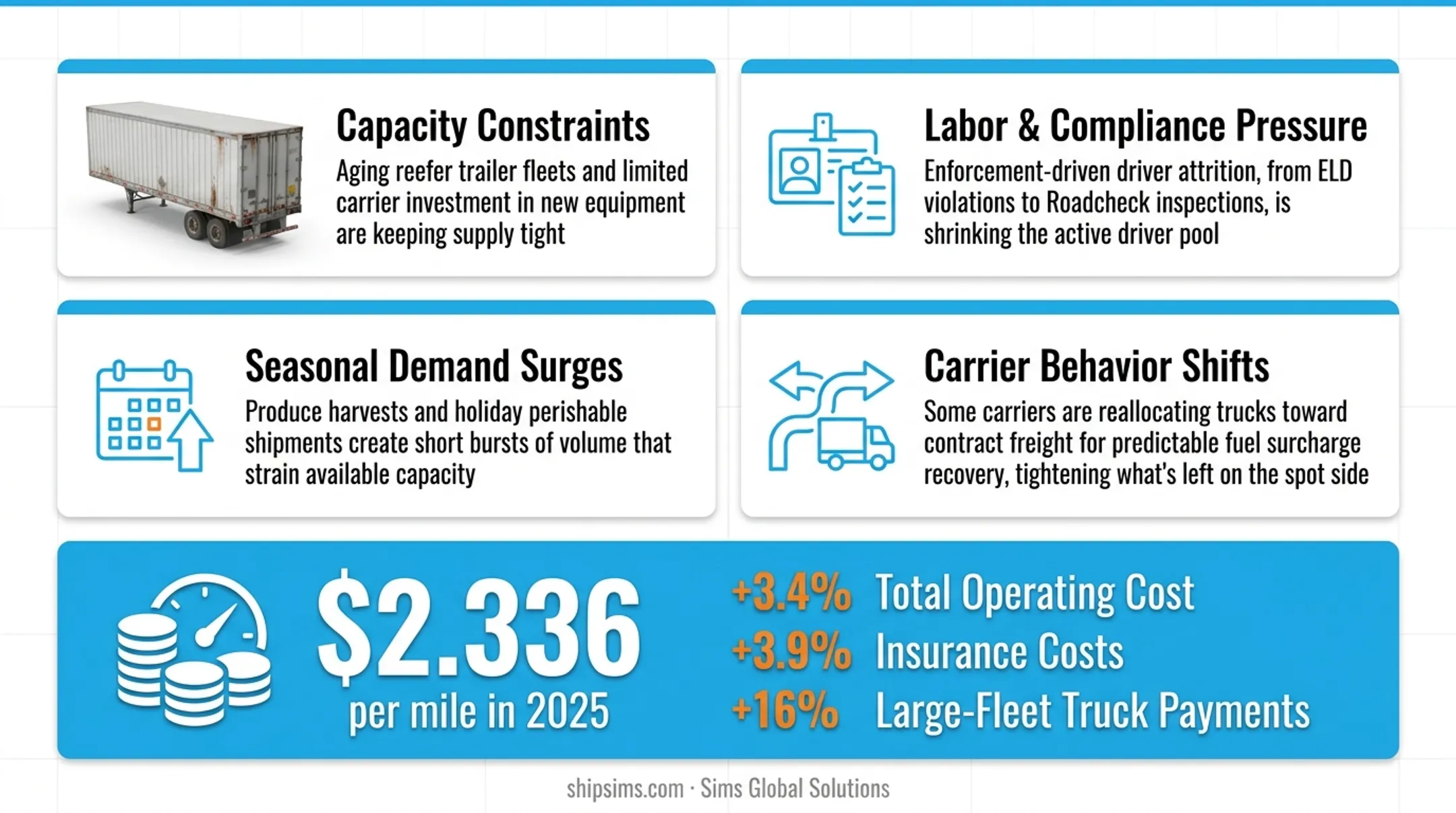 Five key drivers behind rising 2026 reefer freight rates