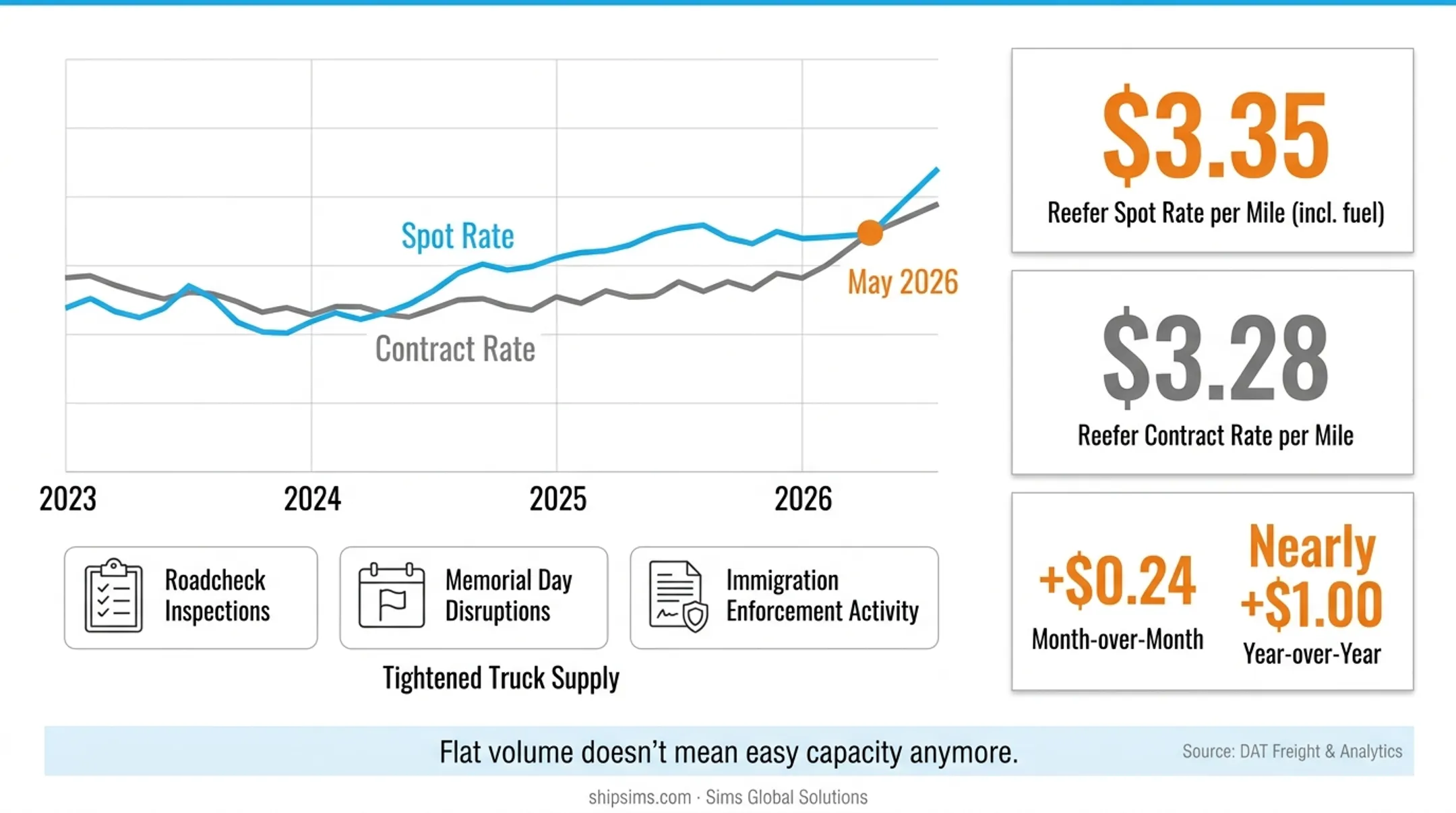Reefer spot rate crossing above contract rate trend May 2026