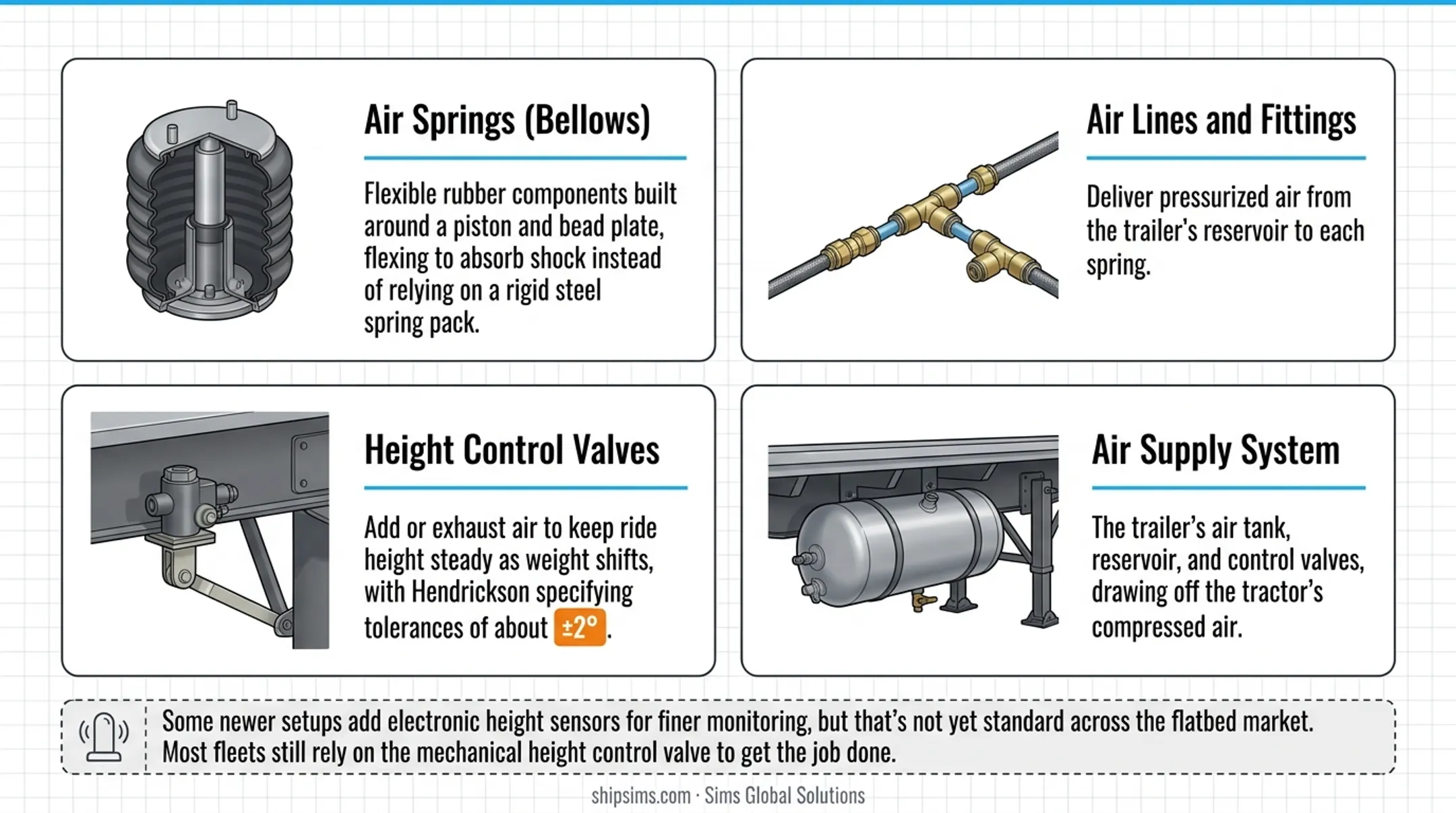 Four key components of air ride flatbed suspension system diagram