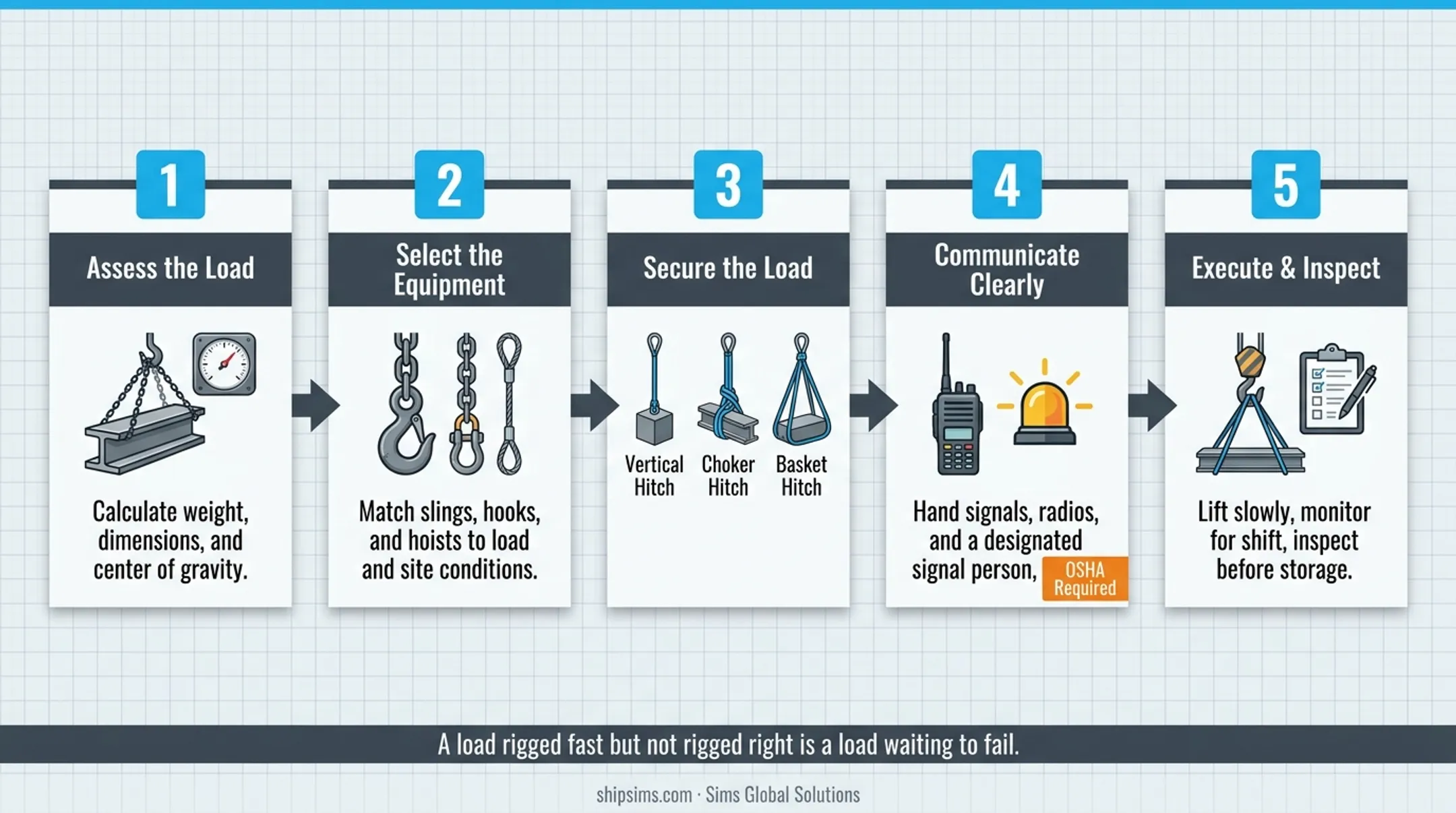 5-step rigging process flow from load assessment to inspection