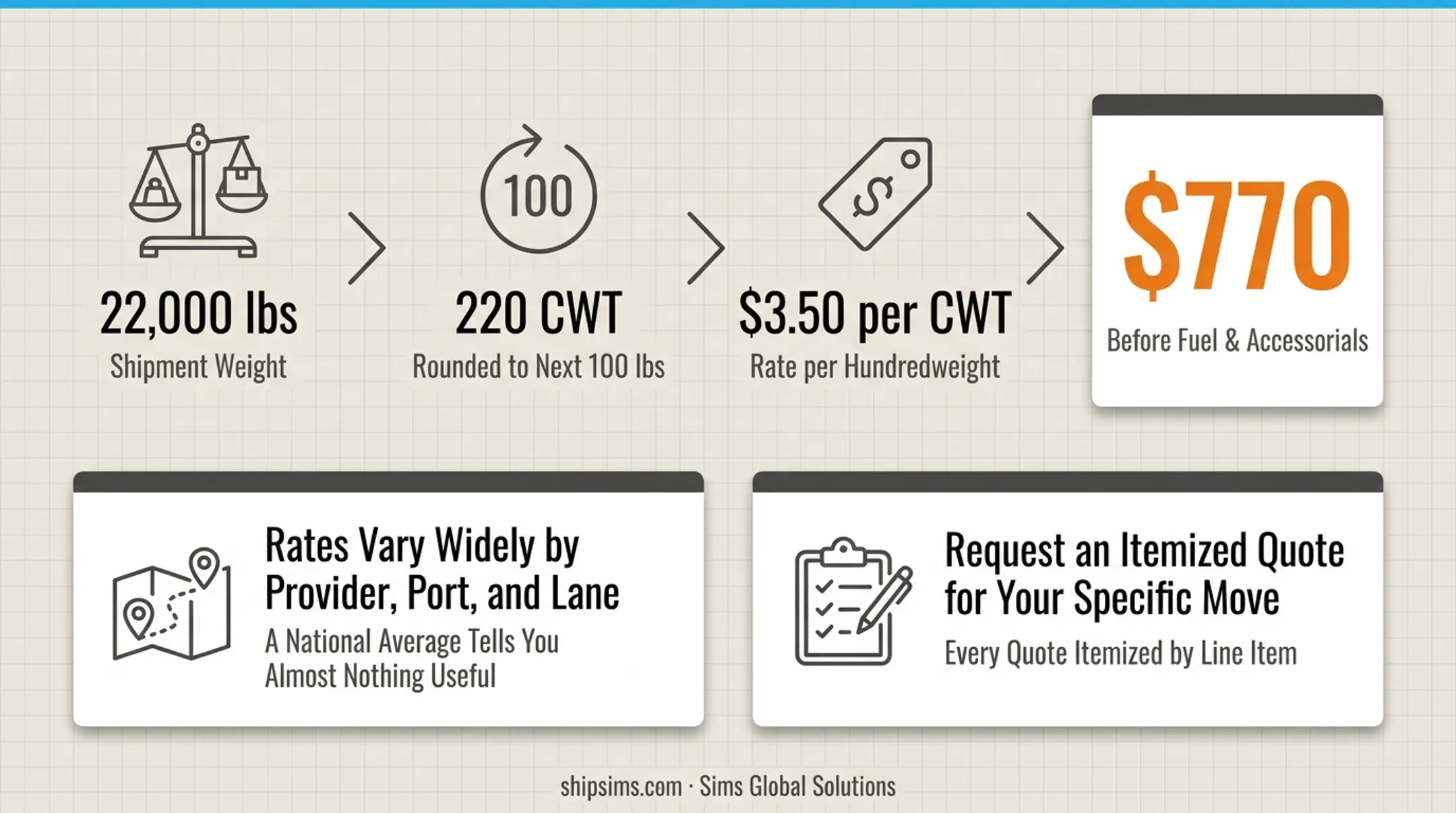 Drayage cost breakdown showing base rate fuel surcharge and accessorial fees