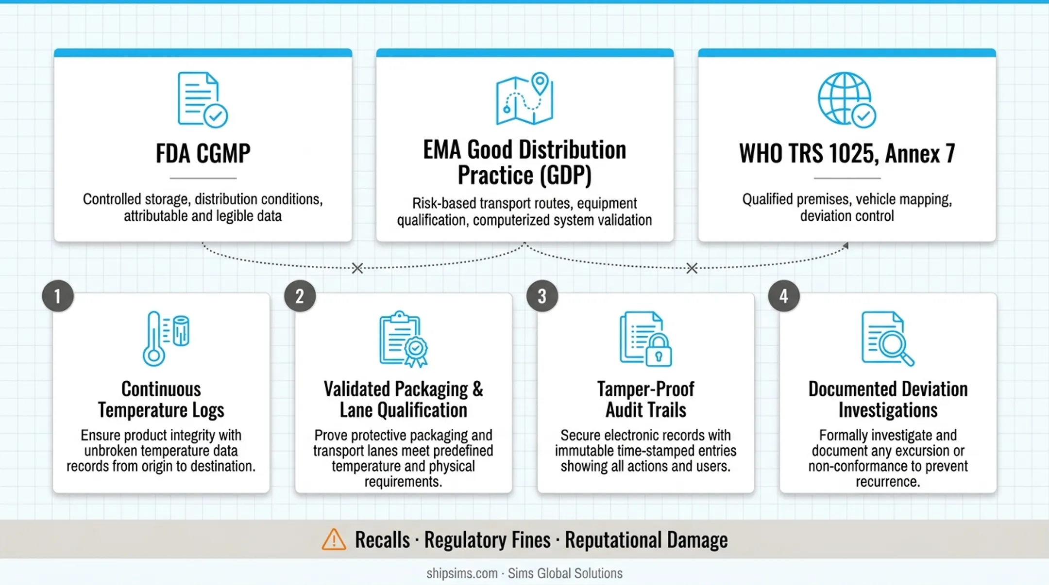 FDA EMA WHO pharma cold chain regulatory frameworks comparison chart