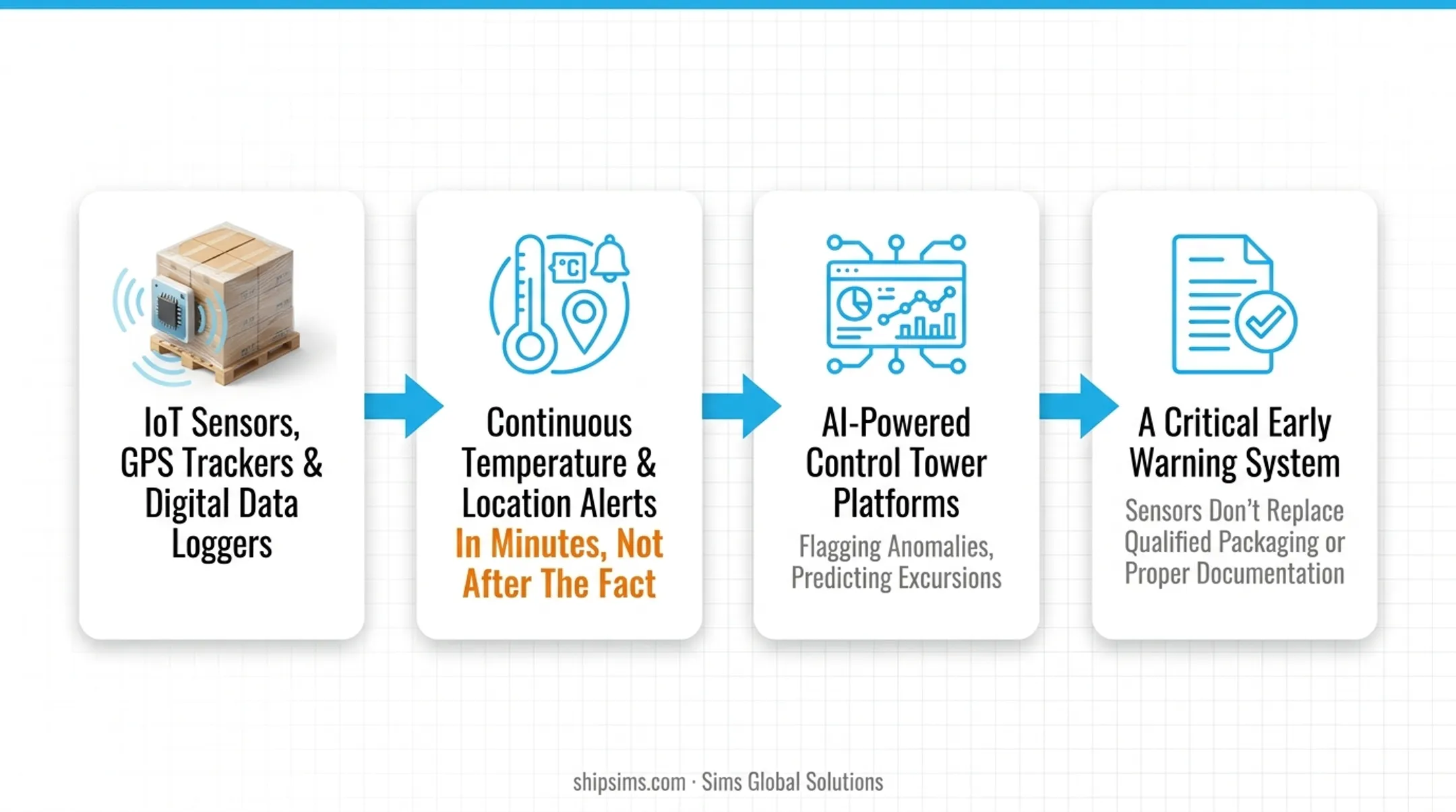 Four pillars of pharma cold chain logistics process infographic