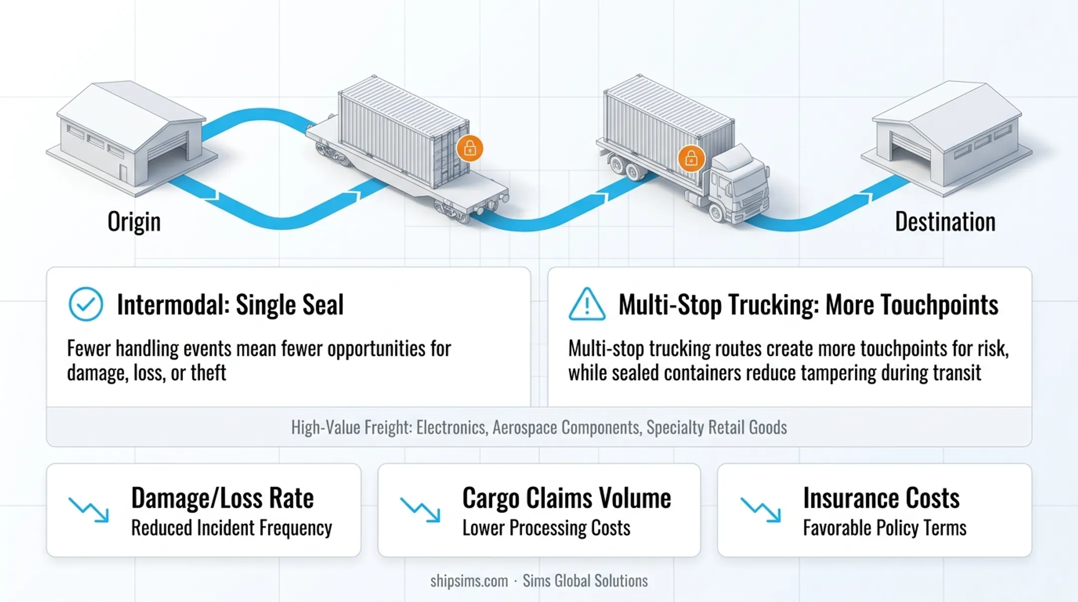 Four core advantages of intermodal transportation comparison infographic