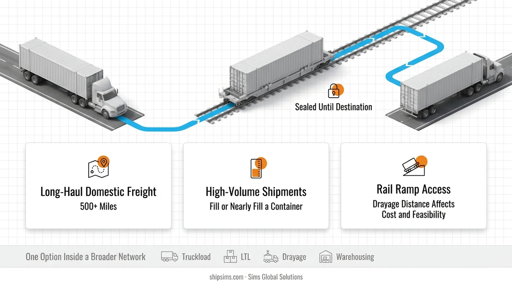 Truck-rail-truck intermodal transportation process flow diagram