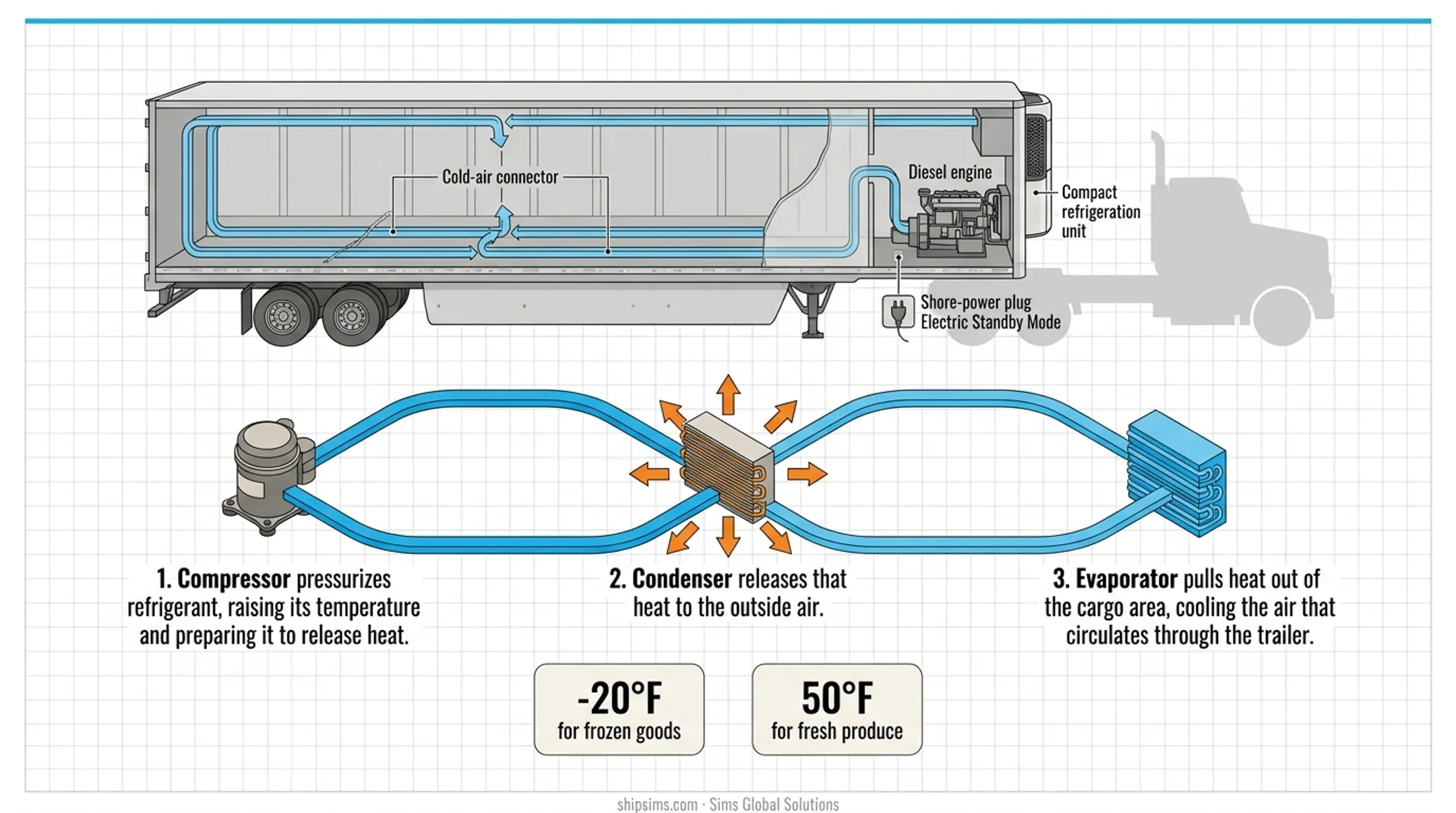 3-step reefer truck refrigeration cycle from compressor to evaporator