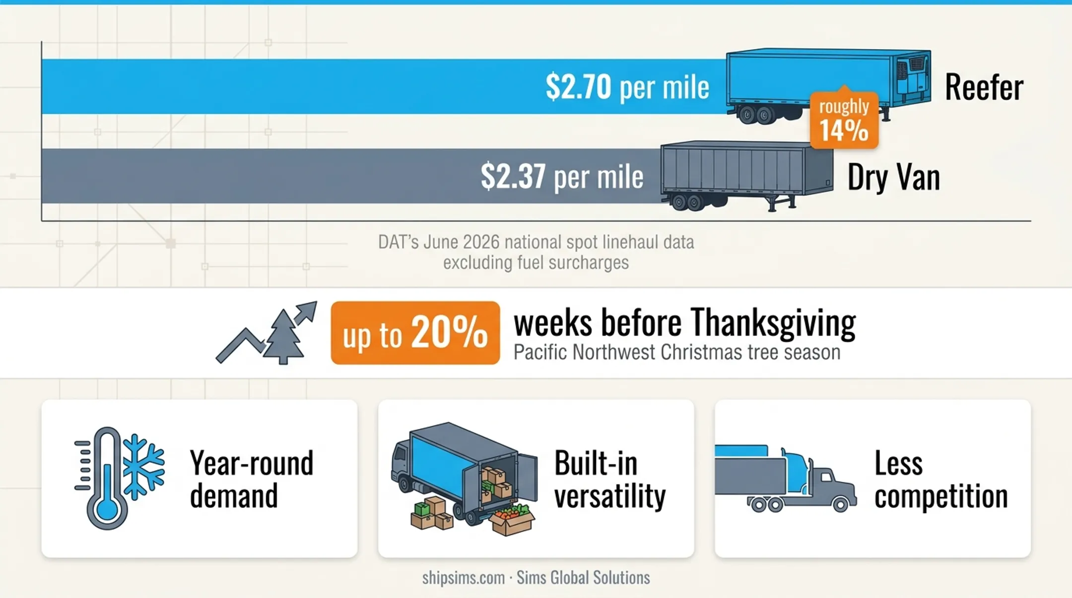Reefer versus dry van spot rate per mile comparison chart