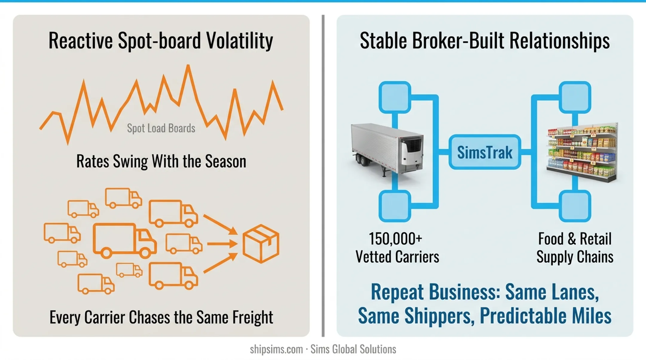 SimsTrak transportation management system connecting reefer carriers with shippers