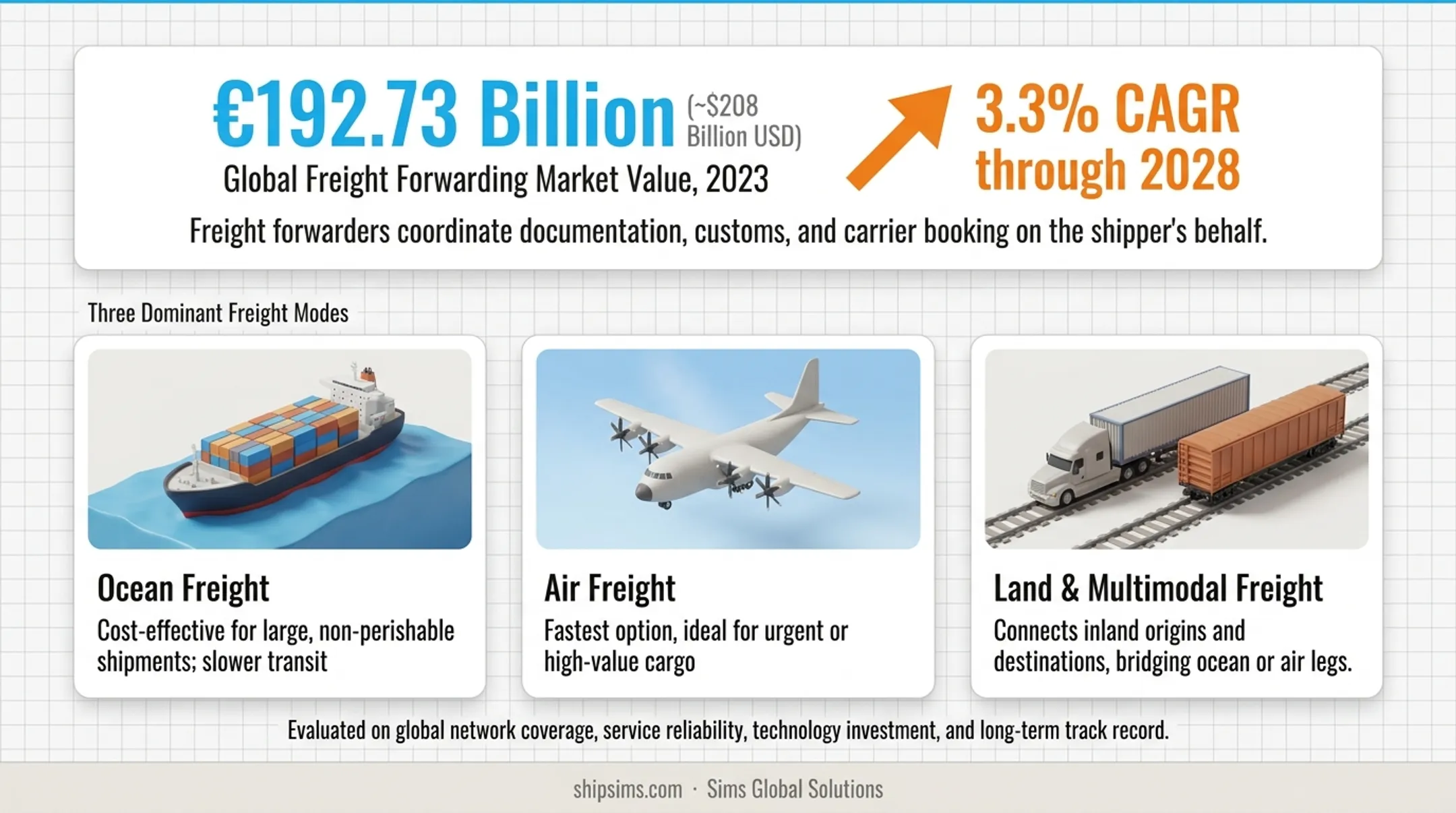 Ocean air and land freight cost speed tradeoff comparison chart
