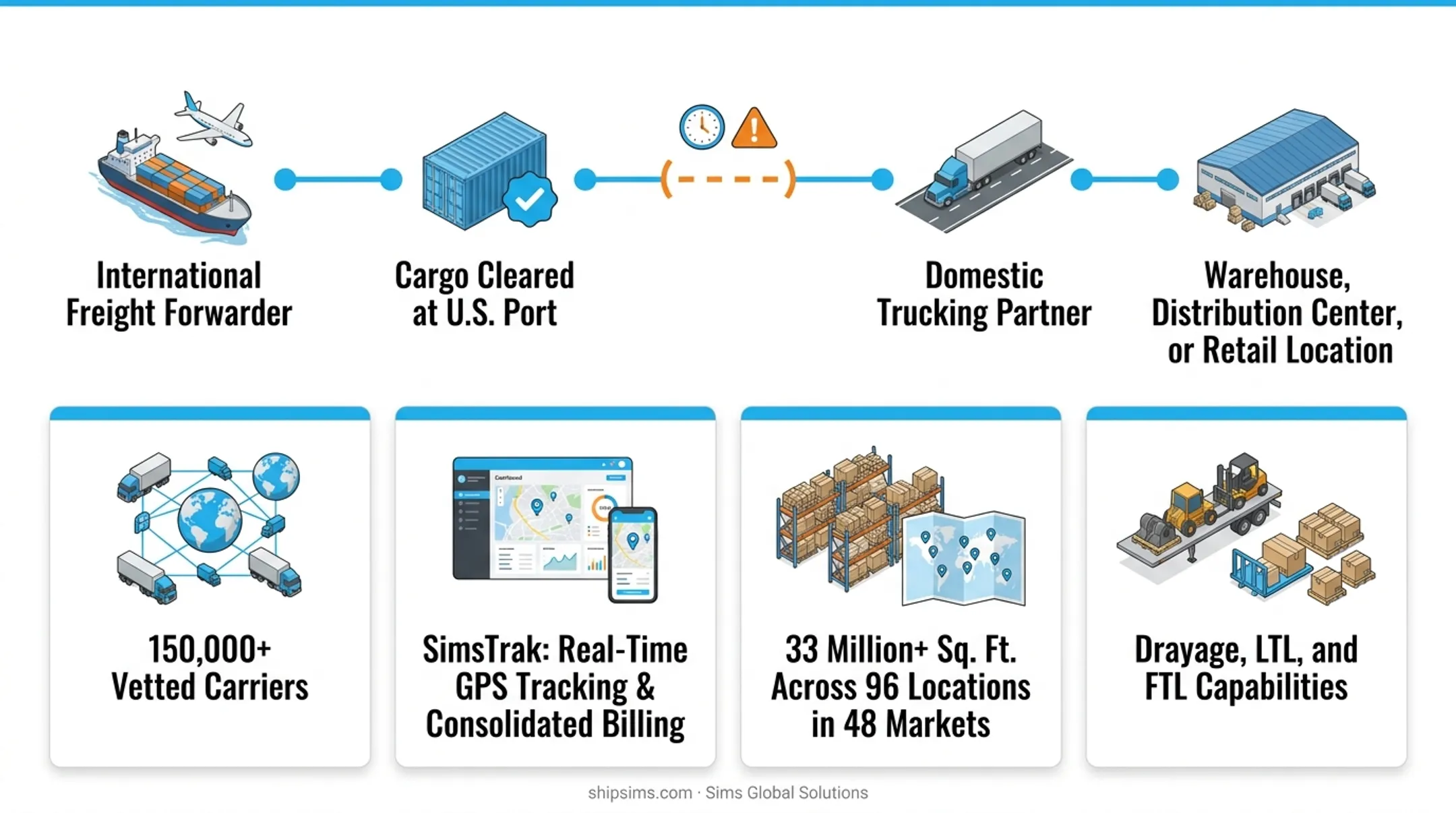 Sims Global Solutions warehousing facility and trucking fleet network