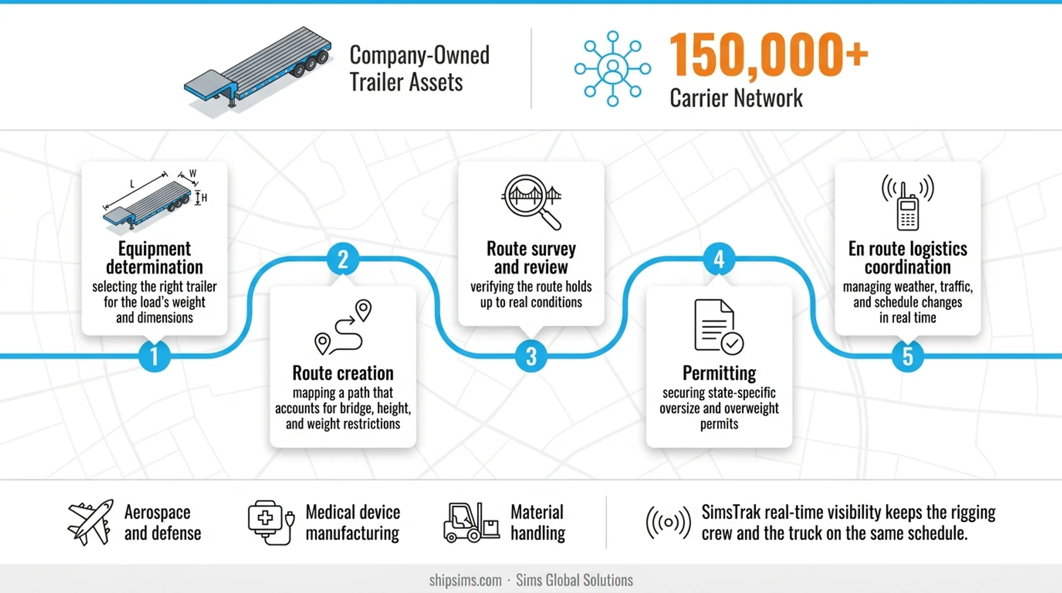 5-step heavy haul planning process from equipment selection to logistics coordination