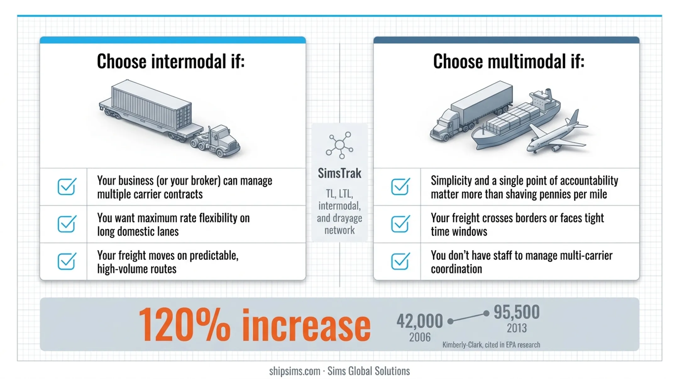 Kimberly-Clark intermodal freight volume growth from 2006 to 2013