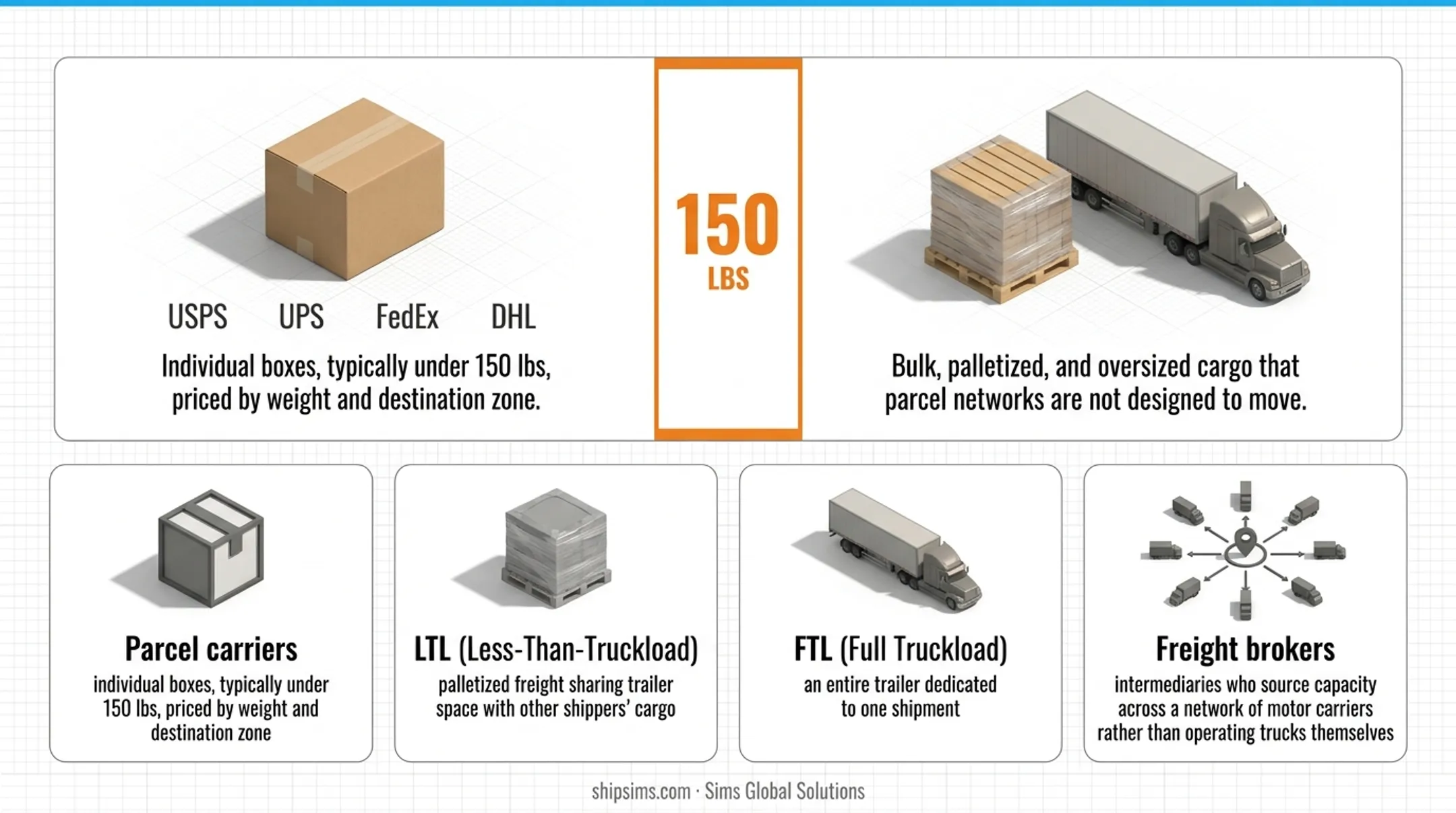 Parcel carriers versus LTL FTL and freight broker shipping comparison chart