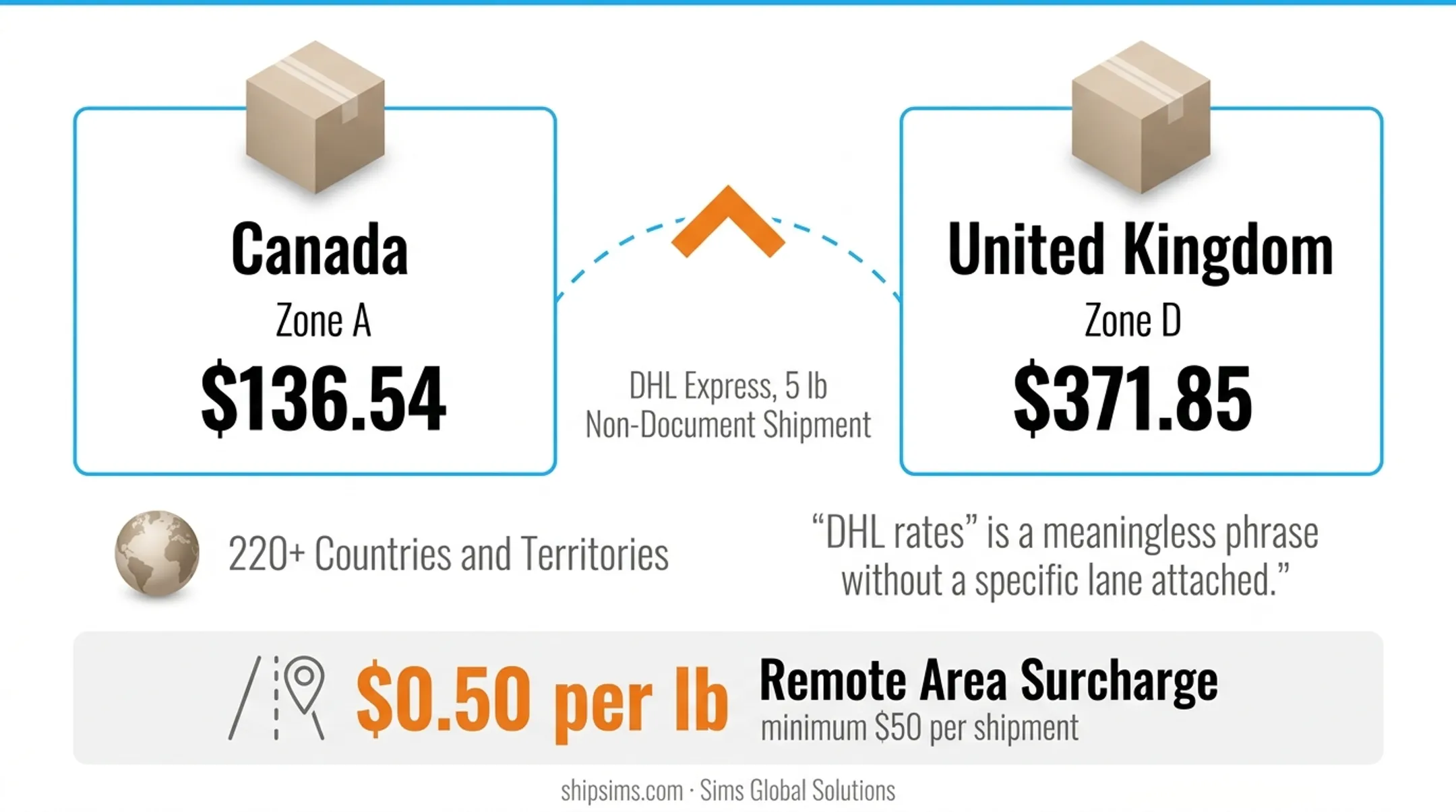 USPS UPS FedEx and DHL international shipping rate comparison for 5 pound package