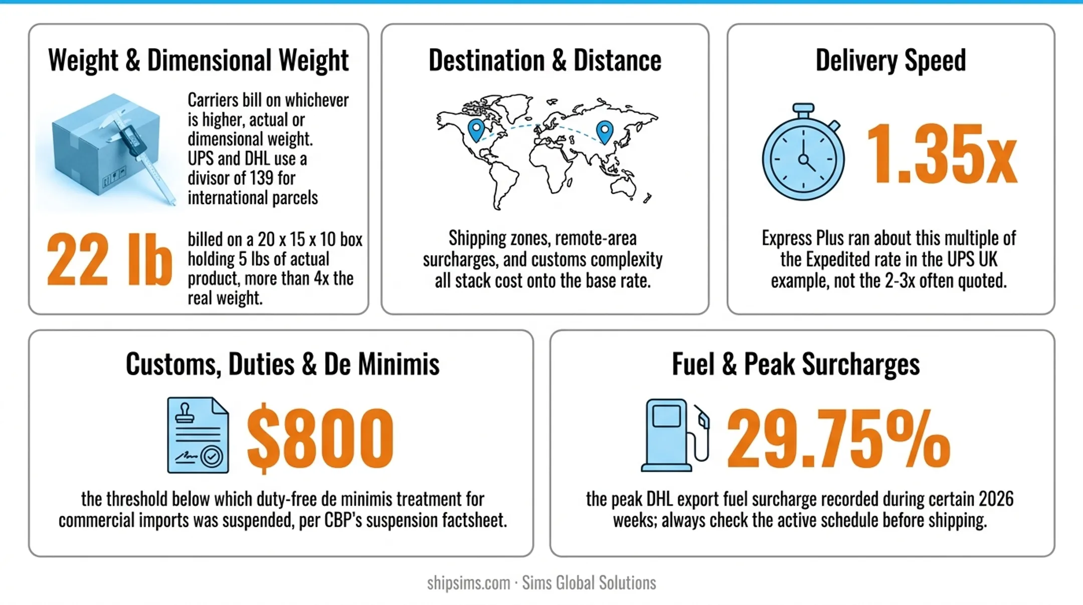 Five key factors influencing international shipping rate costs breakdown