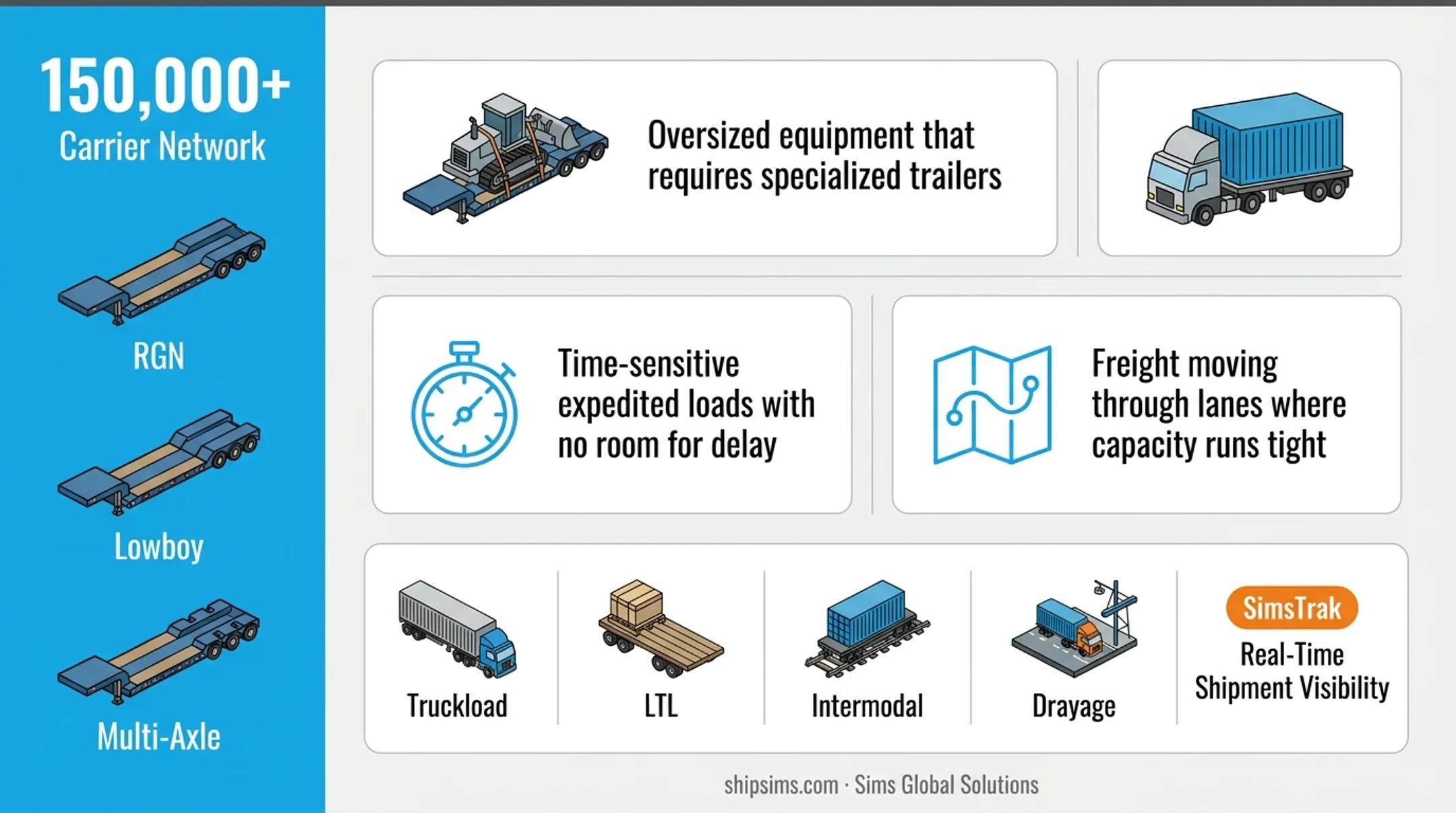 SimsTrak TMS platform dashboard showing real-time shipment tracking status