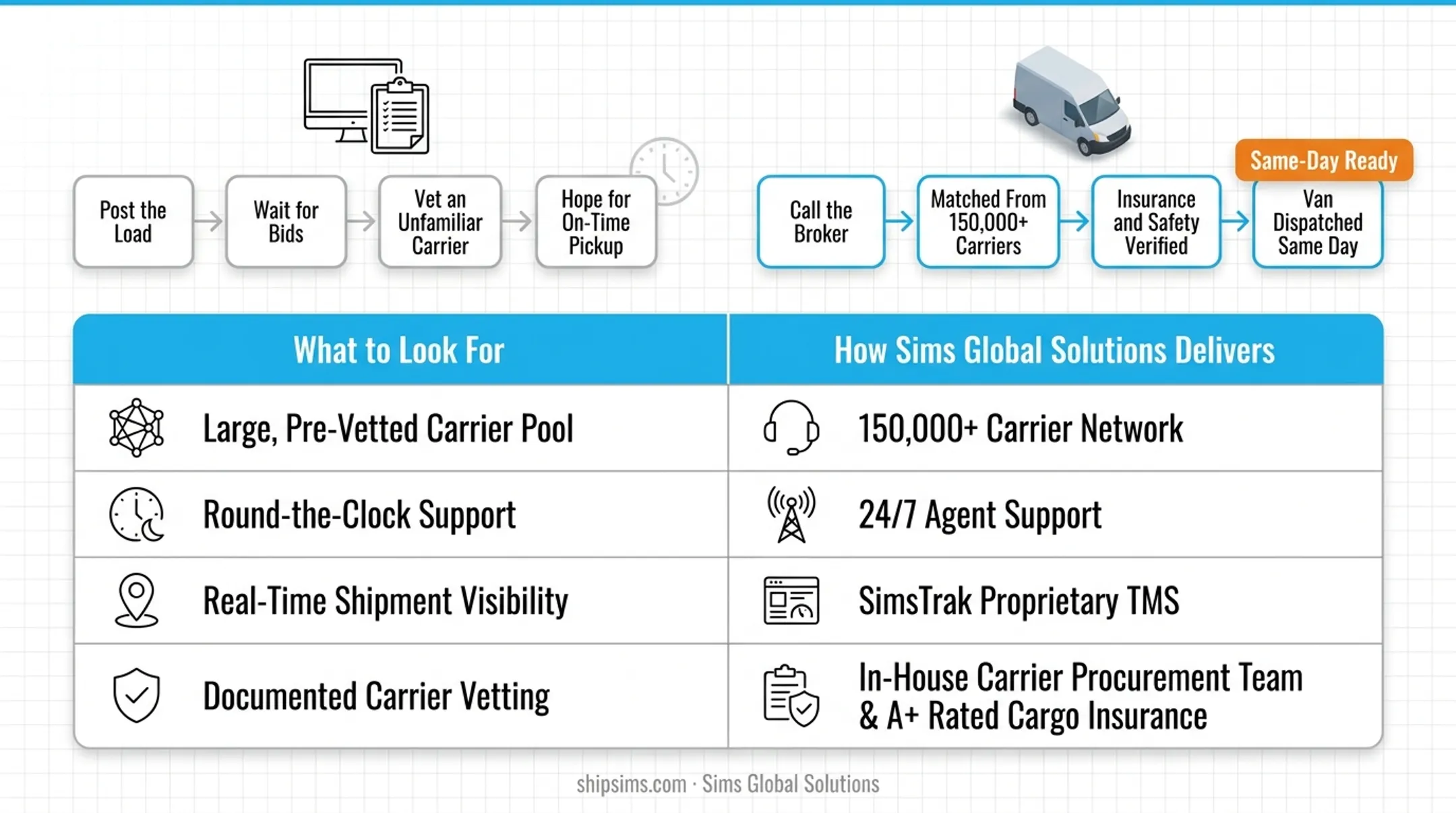 Sims Global Solutions dashboard tracking cargo van hotshot shipments