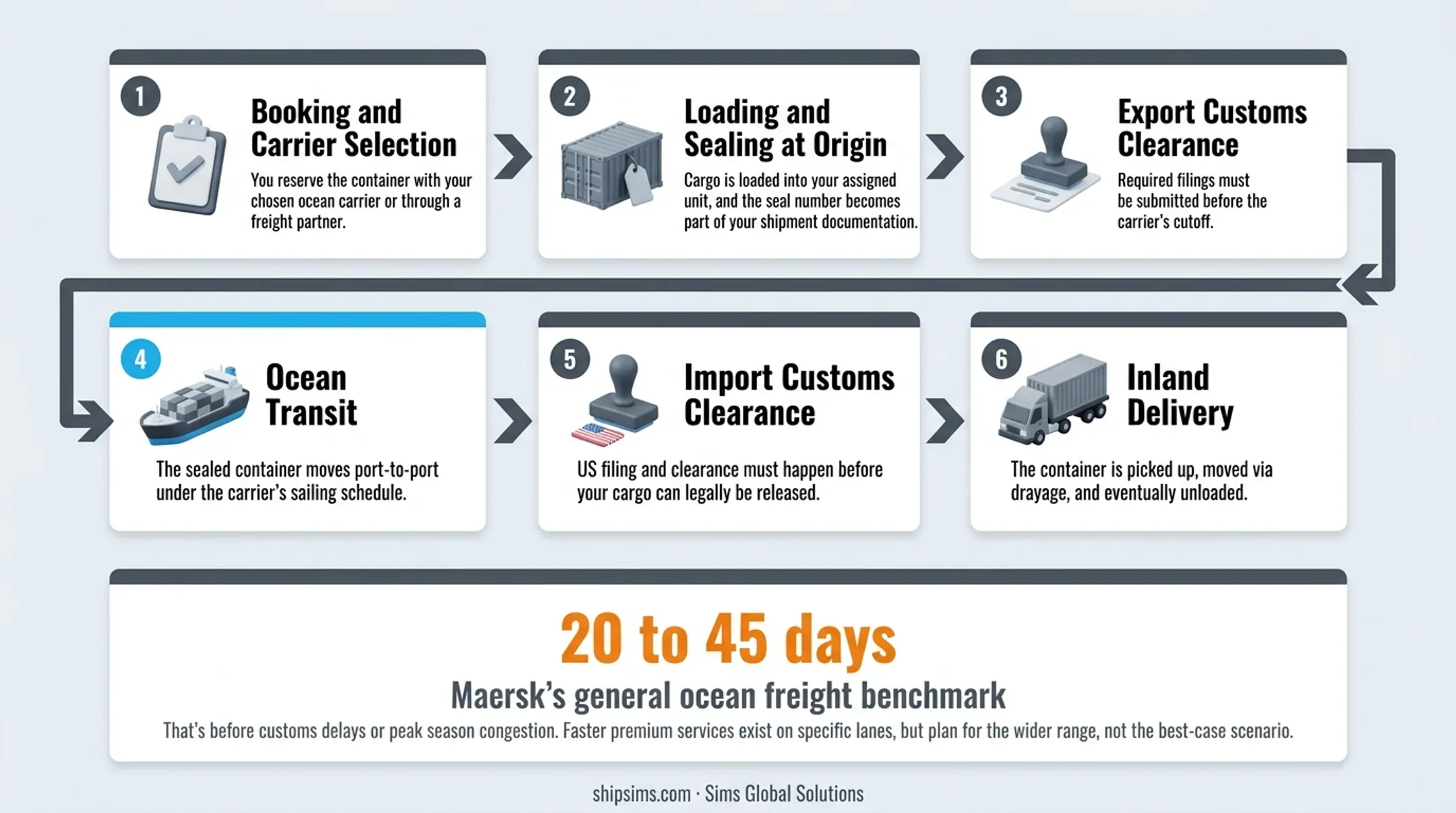 6-step FCL shipping process from booking to inland delivery