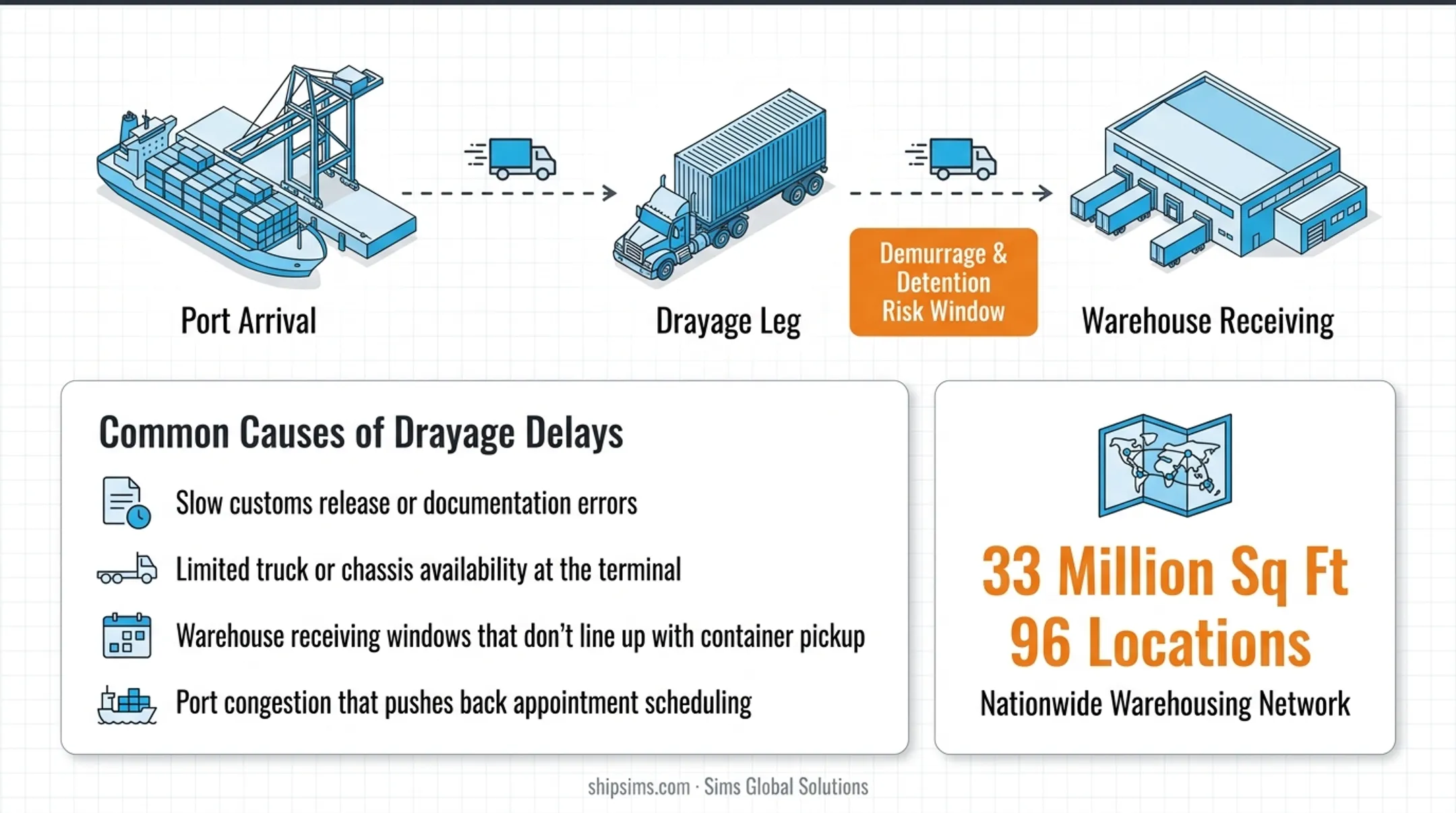 Sims Global Solutions warehouse facility supporting nationwide drayage network